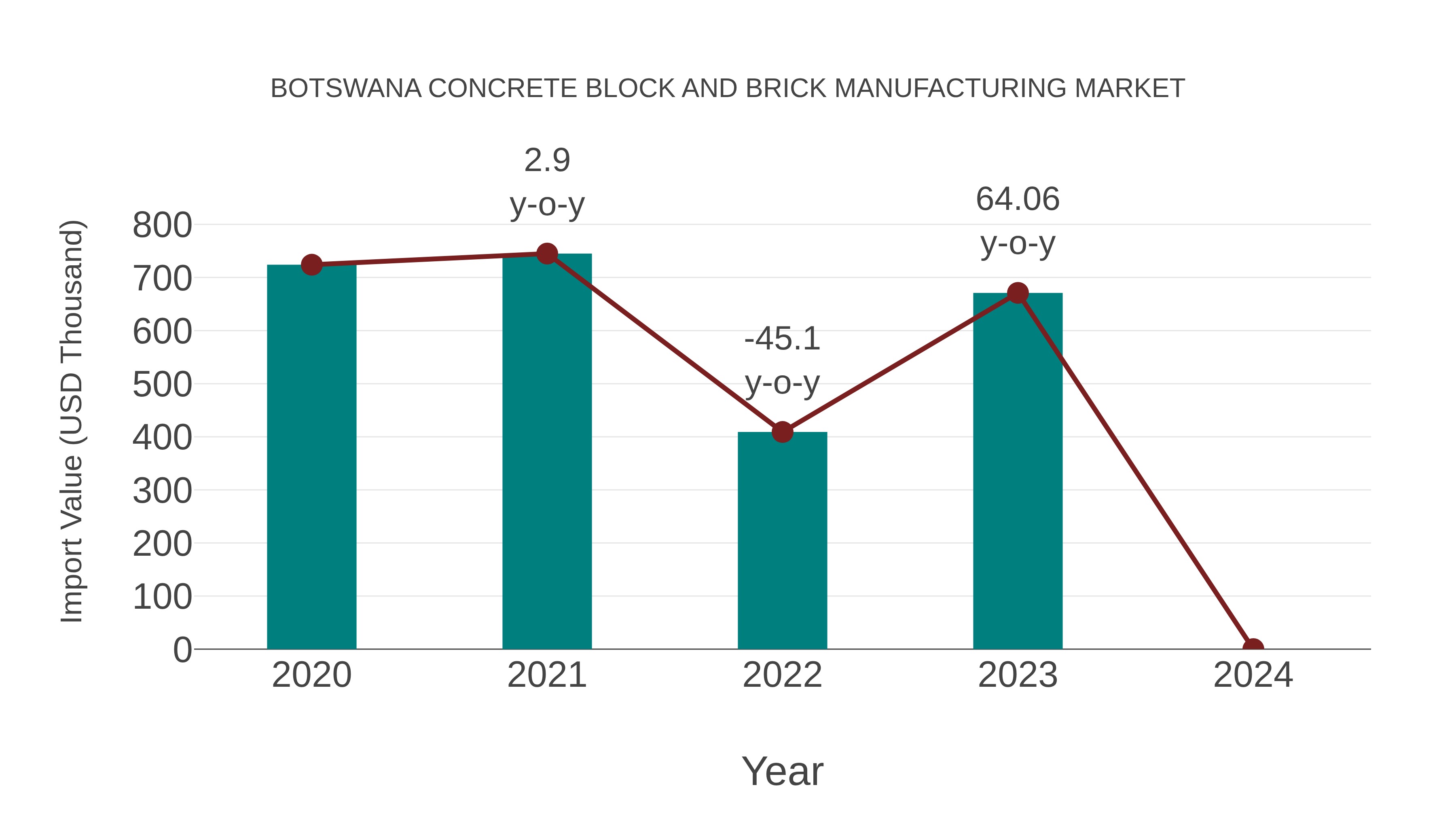 Botswana Concrete Block and Brick Manufacturing Market: Import Trend Analysis