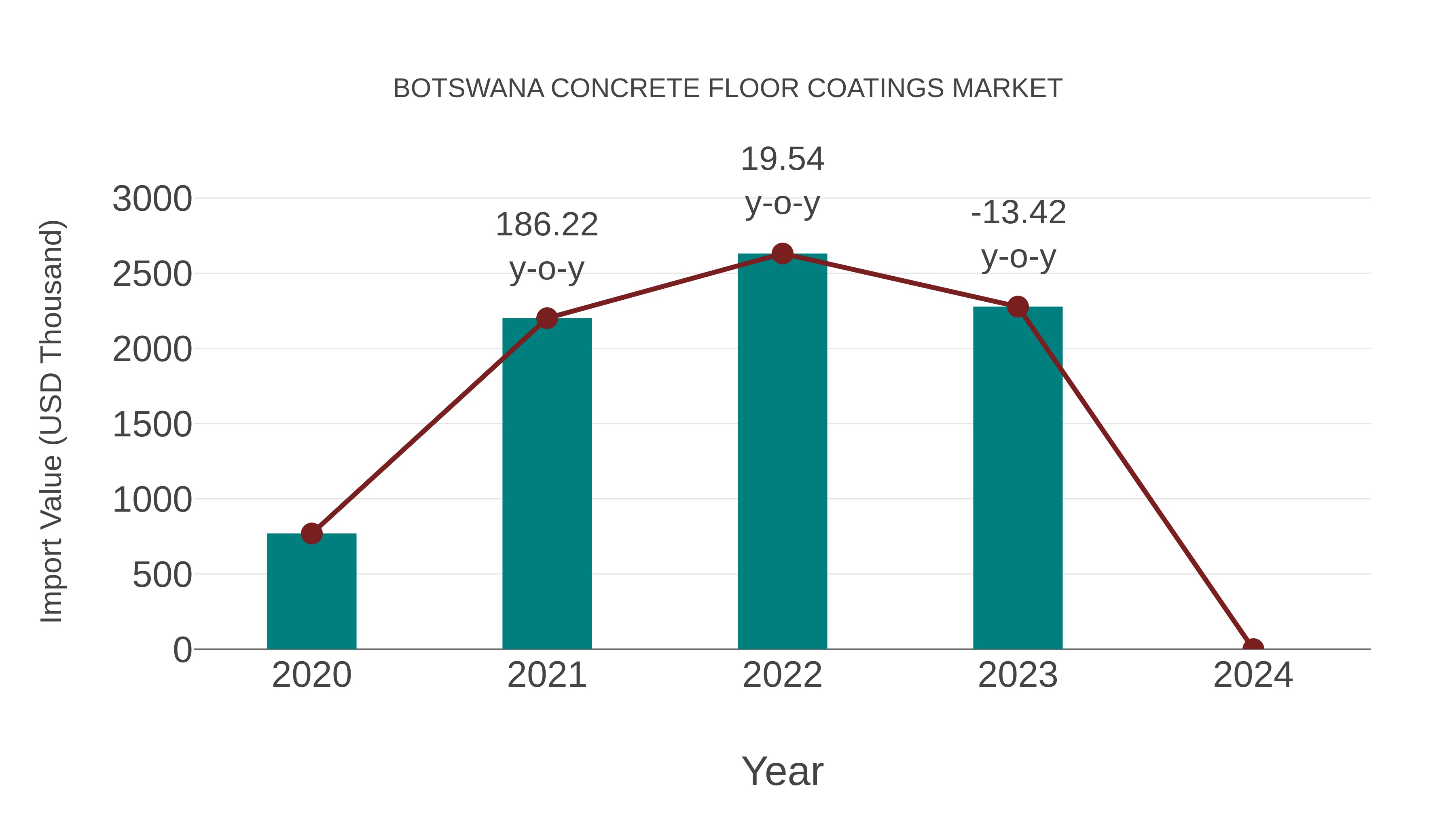  Botswana Concrete Floor Coatings Market: Import Trend Analysis