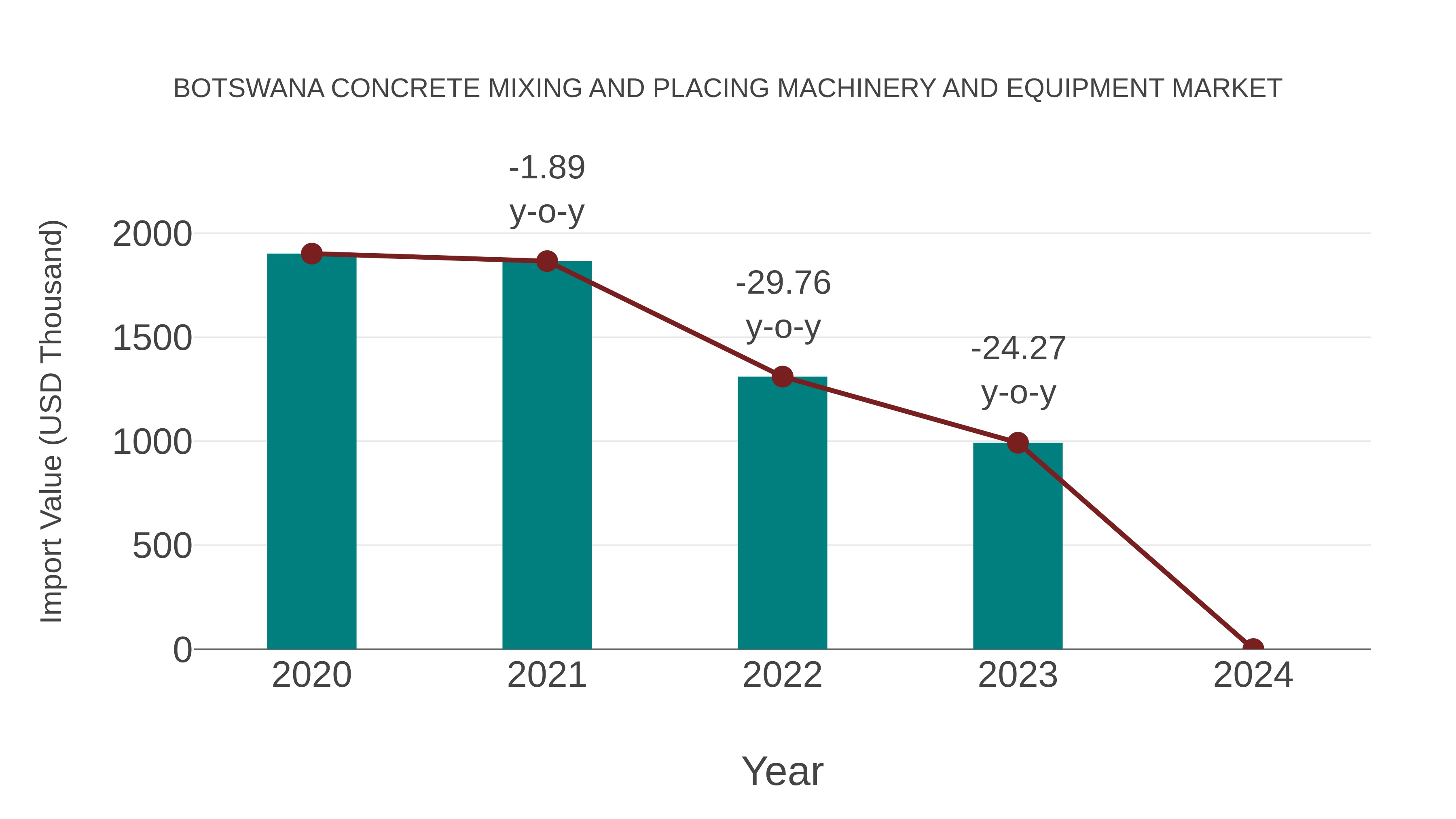  Botswana Concrete Mixing and Placing Machinery and Equipment Market: Import Trend Analysis
