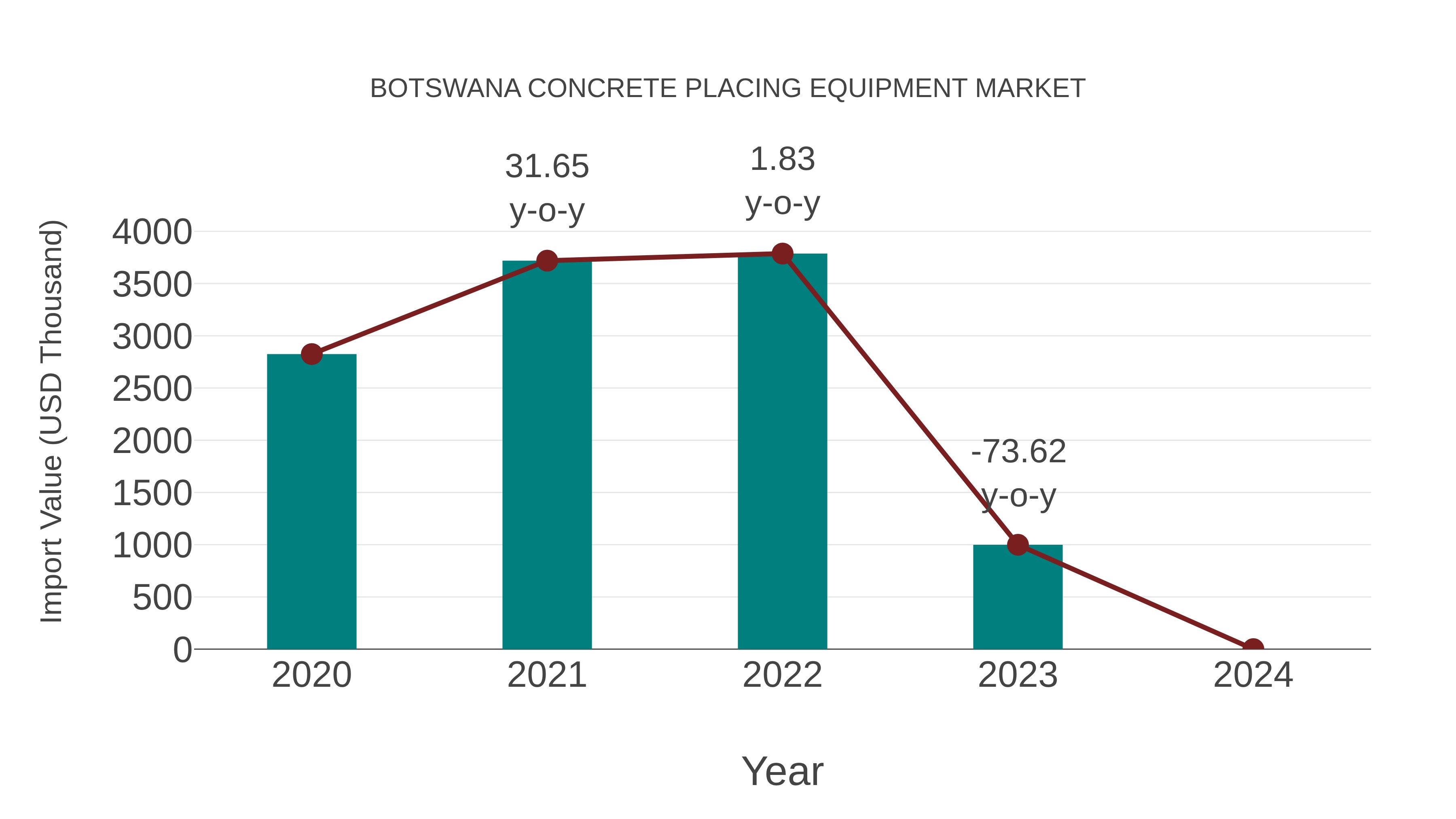  Botswana Concrete Placing Equipment Market: Import Trend Analysis