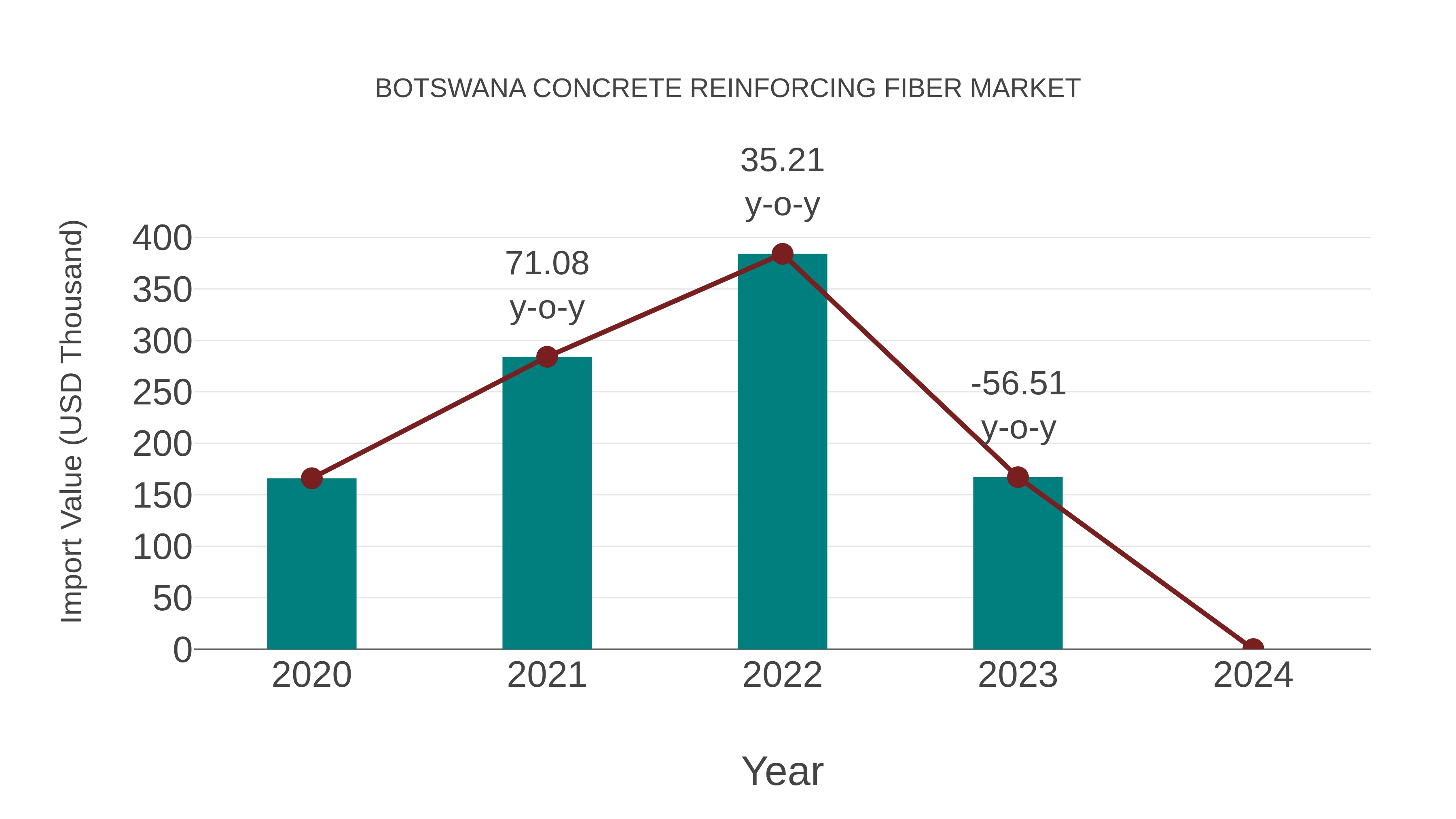  Botswana Concrete Reinforcing Fiber Market: Import Trend Analysis