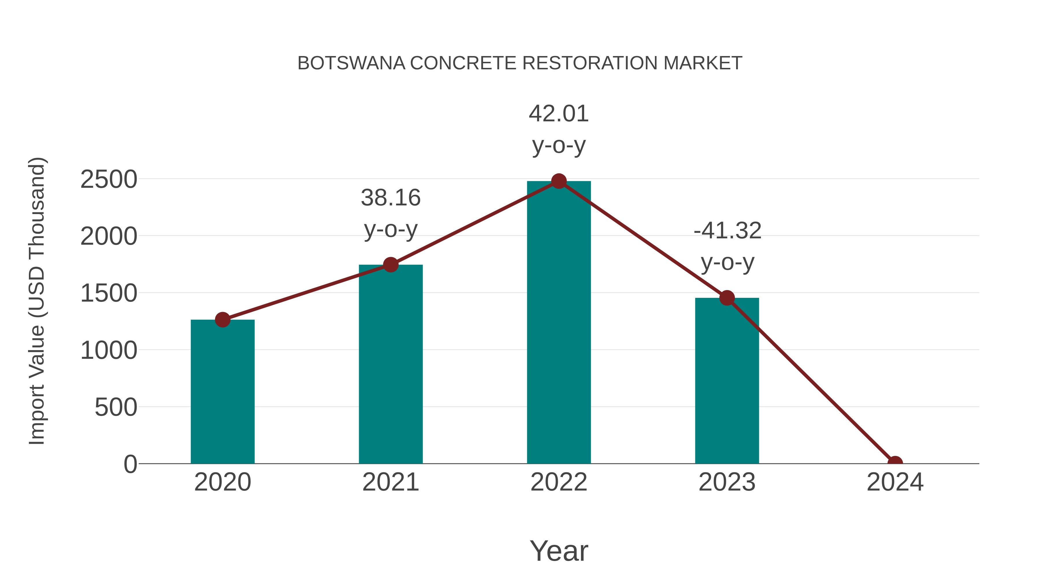 Botswana Concrete Restoration Market: Import Trend Analysis