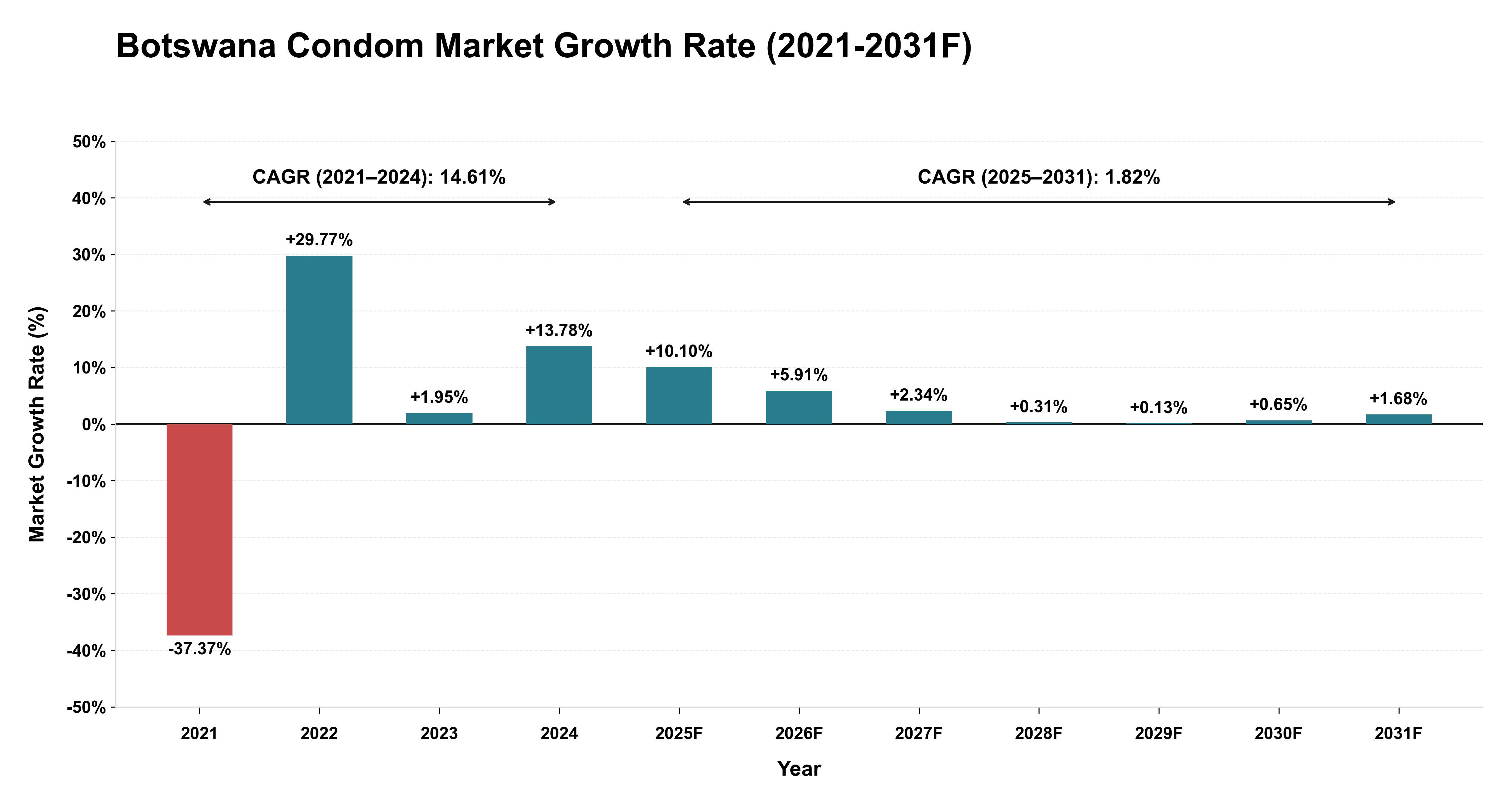 Botswana Condom Market Year-wise Growth Rate (2021-2031F)