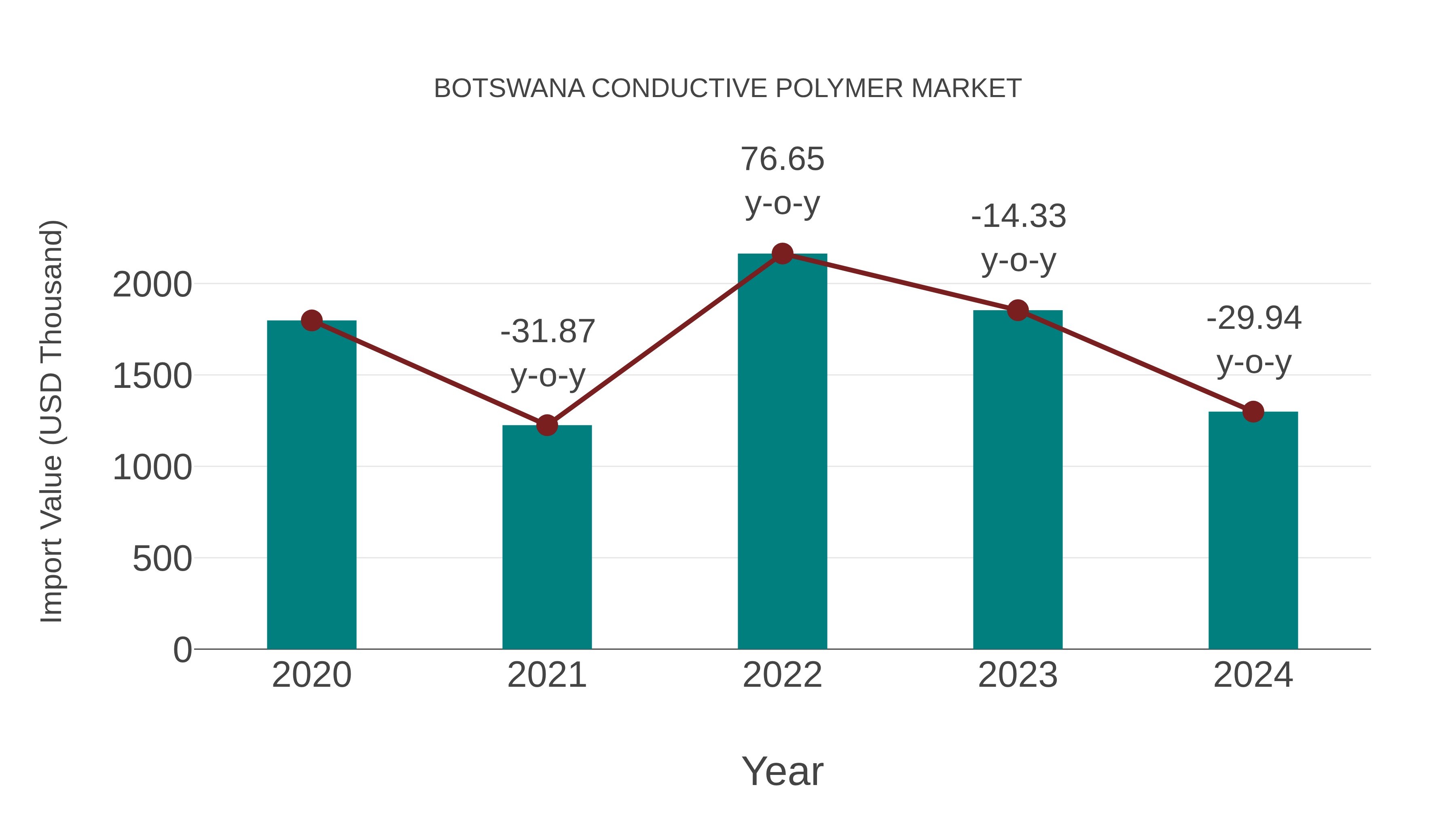 Botswana Conductive Polymer Market: Import Trend Analysis