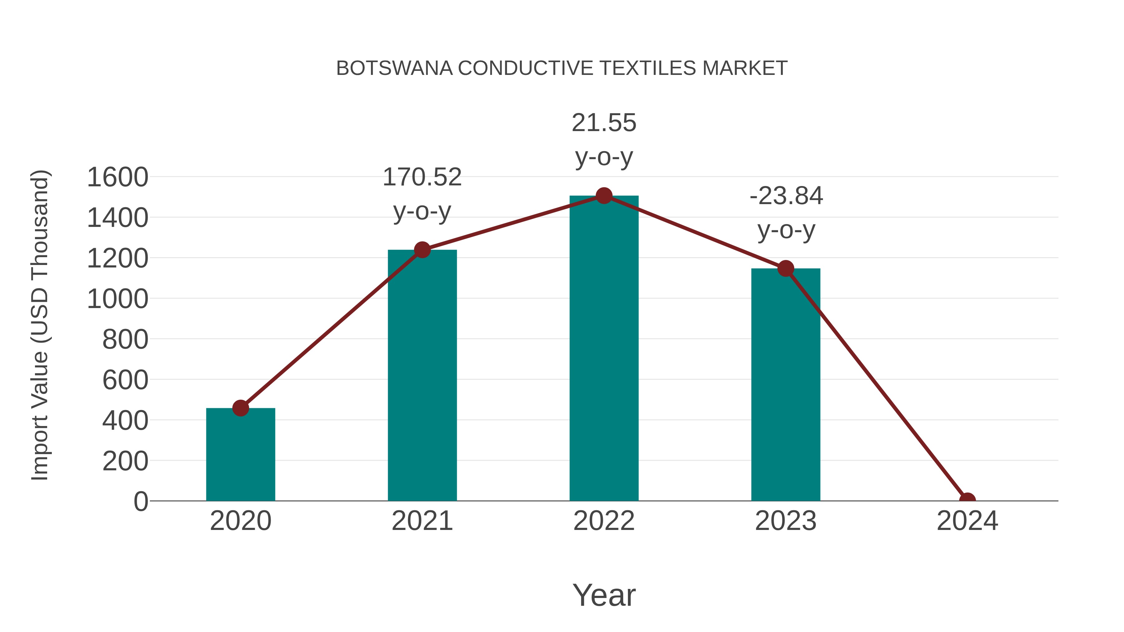  Botswana Conductive Textiles Market: Import Trend Analysis
