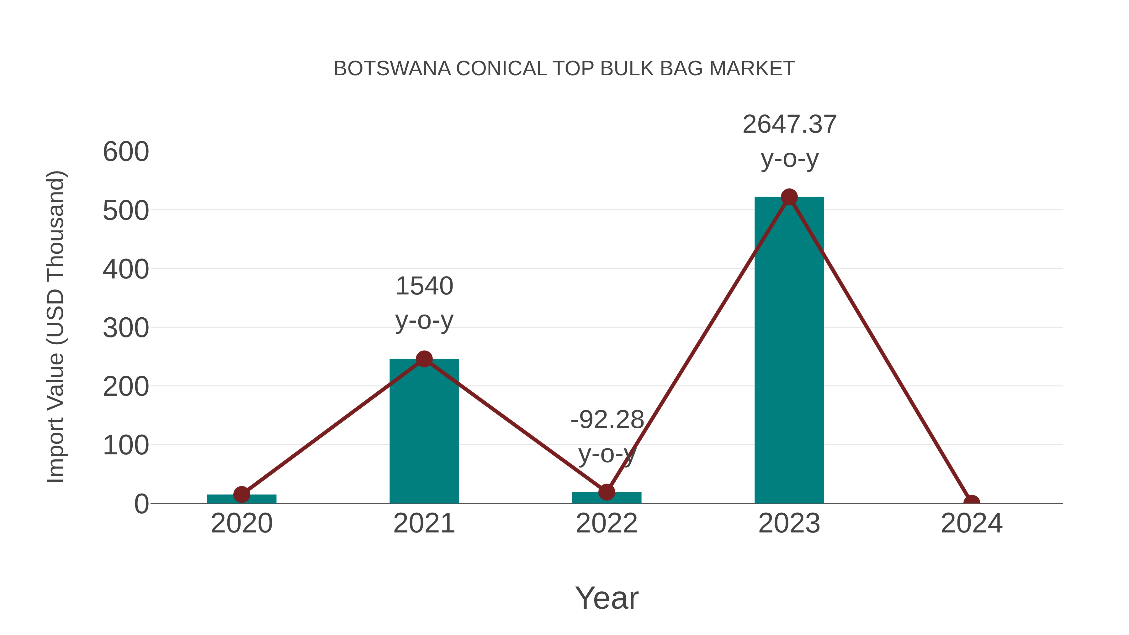  Botswana Conical Top Bulk Bag Market: Import Trend Analysis