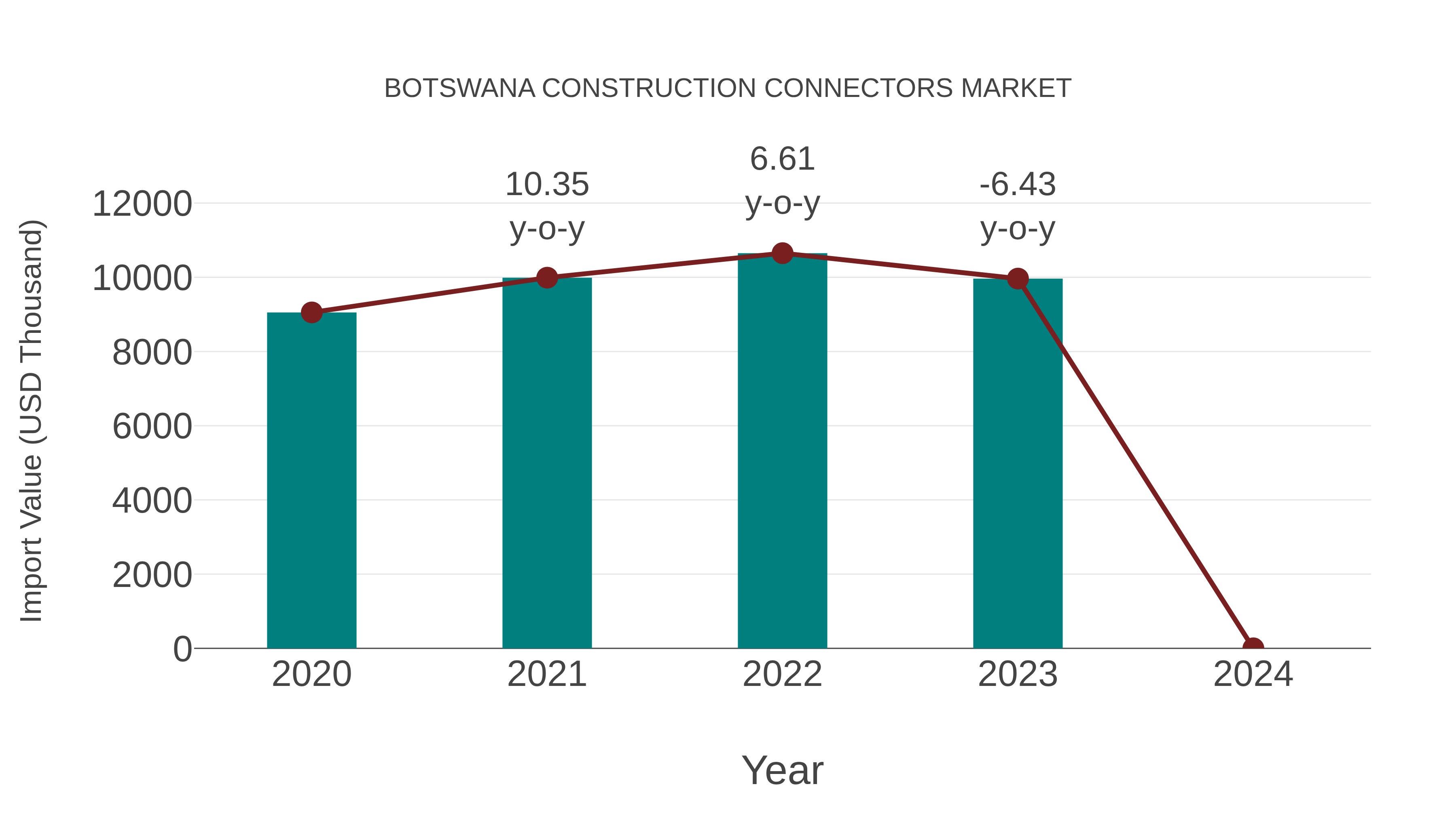  Botswana Construction Connectors Market: Import Trend Analysis