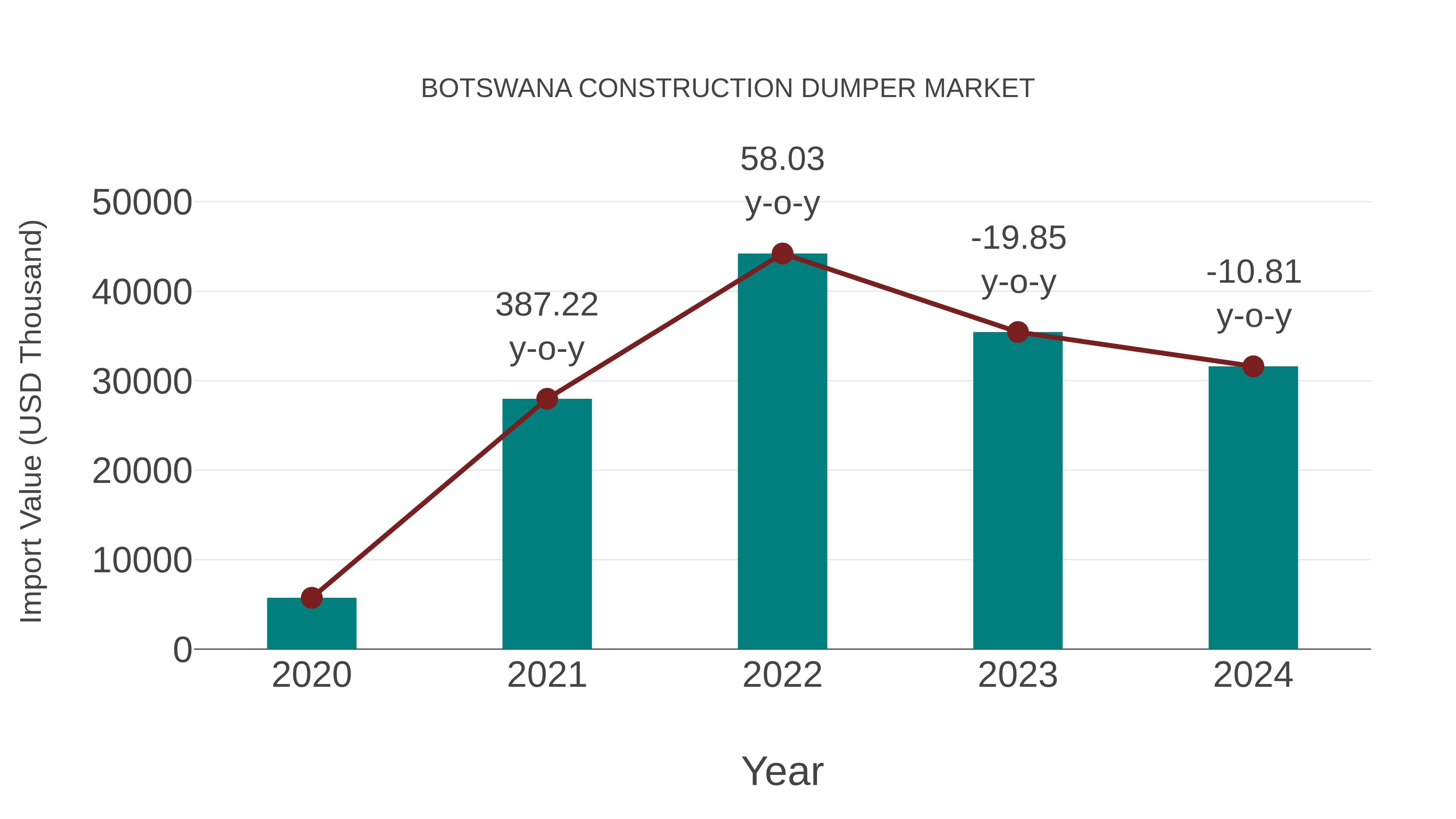  Botswana Construction Dumper Market: Import Trend Analysis
