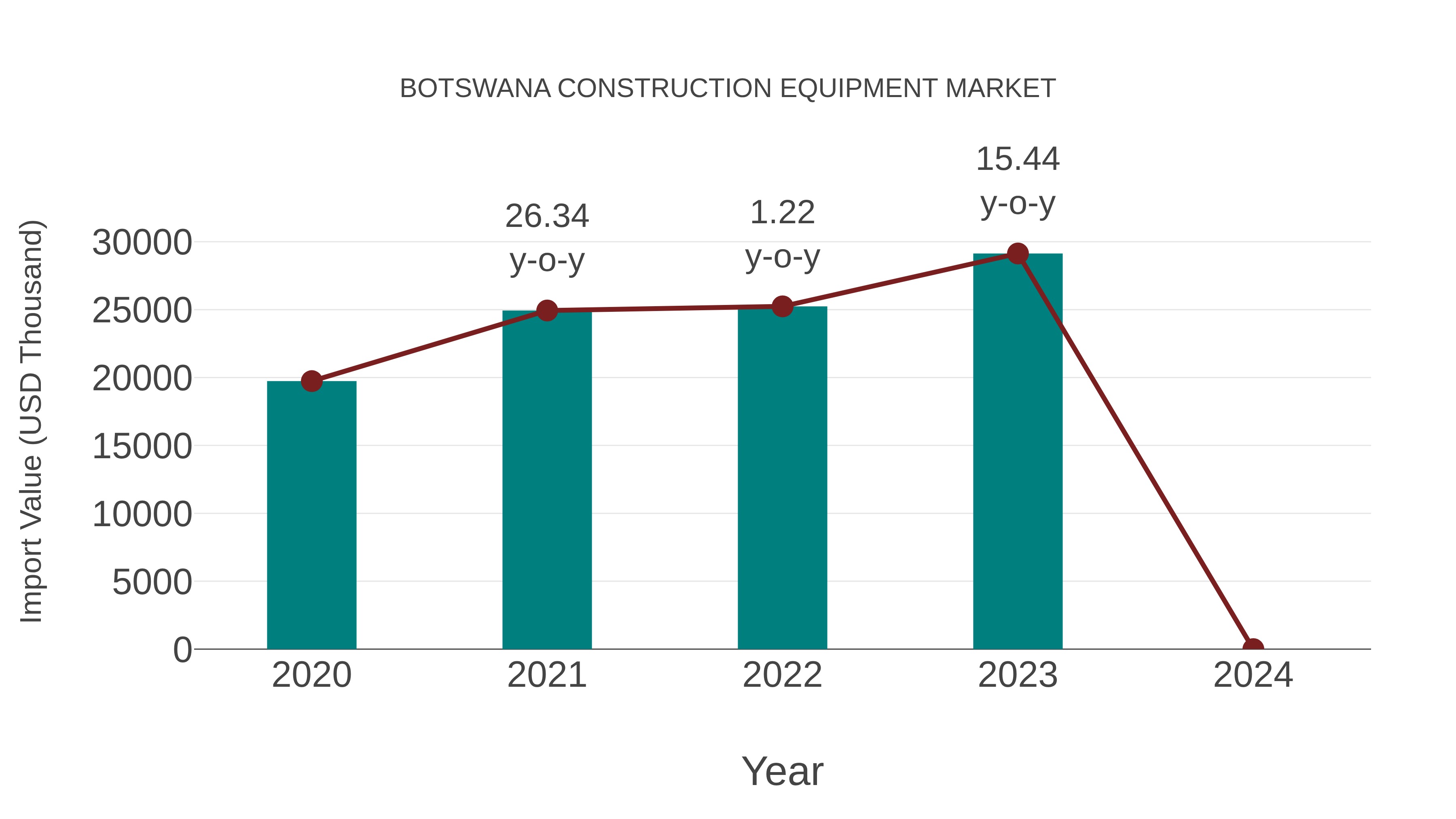  Botswana Construction Equipment Market: Import Trend Analysis