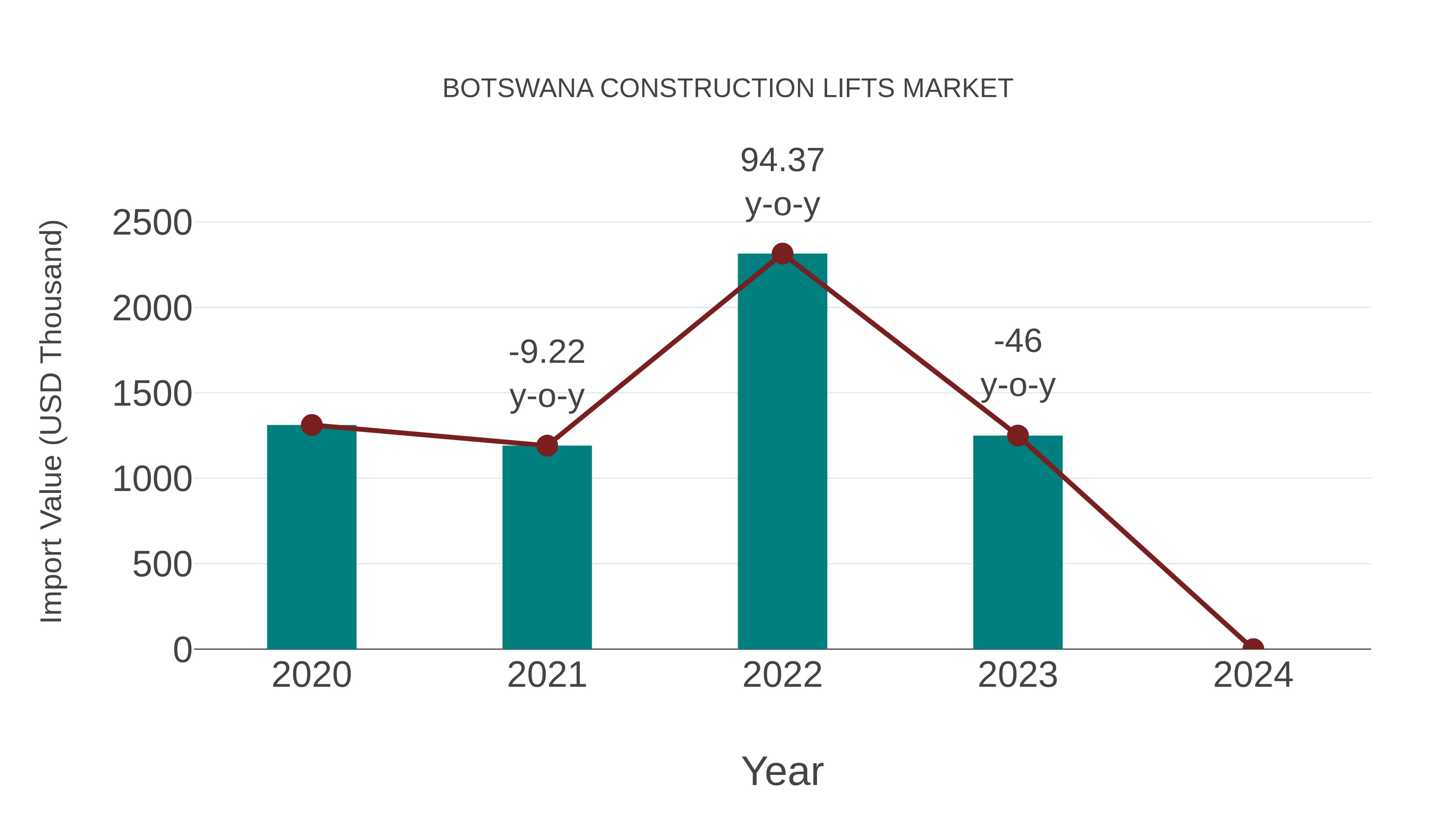  Botswana Construction Lifts Market: Import Trend Analysis