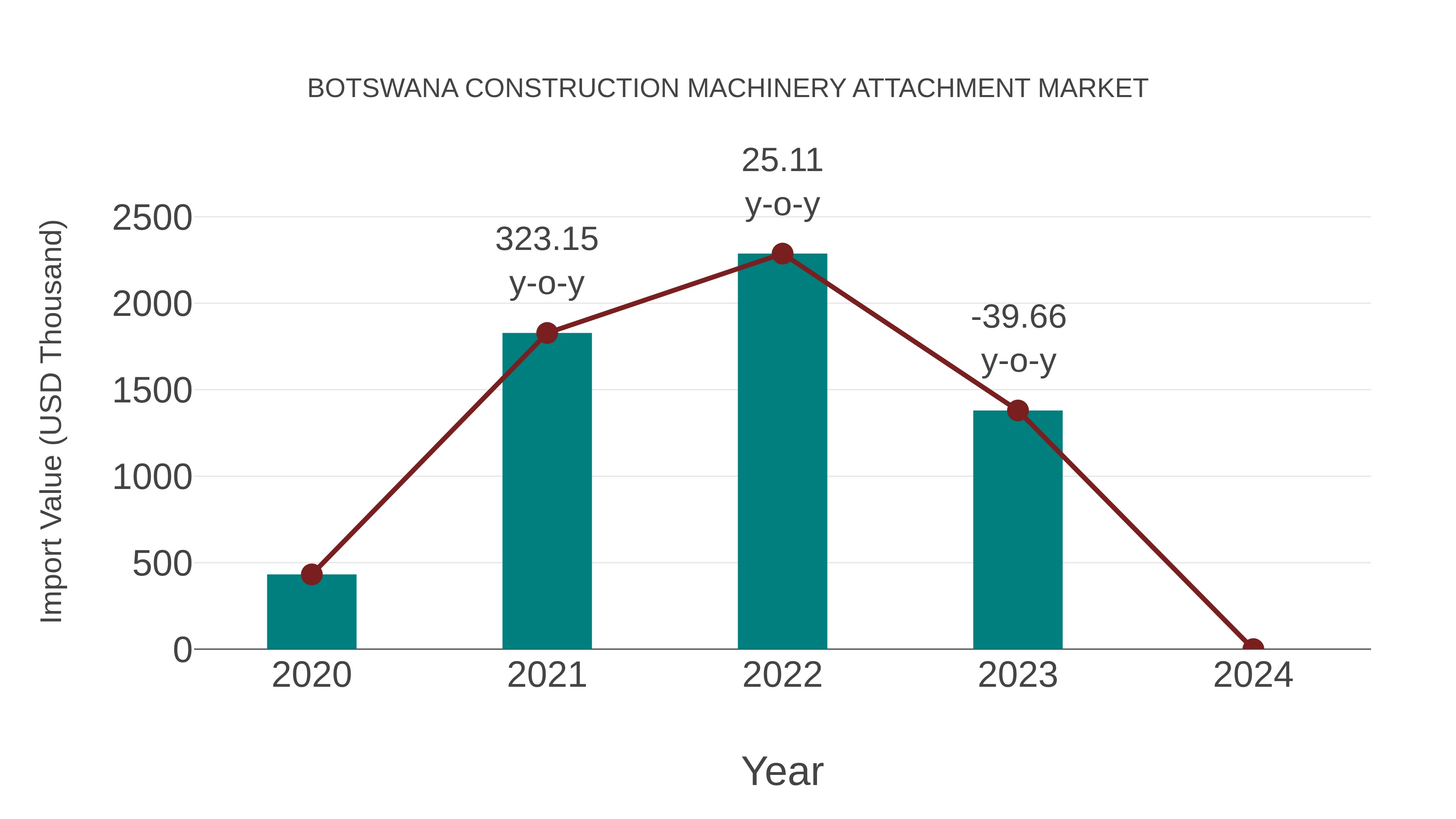  Botswana Construction Machinery Attachment Market: Import Trend Analysis
