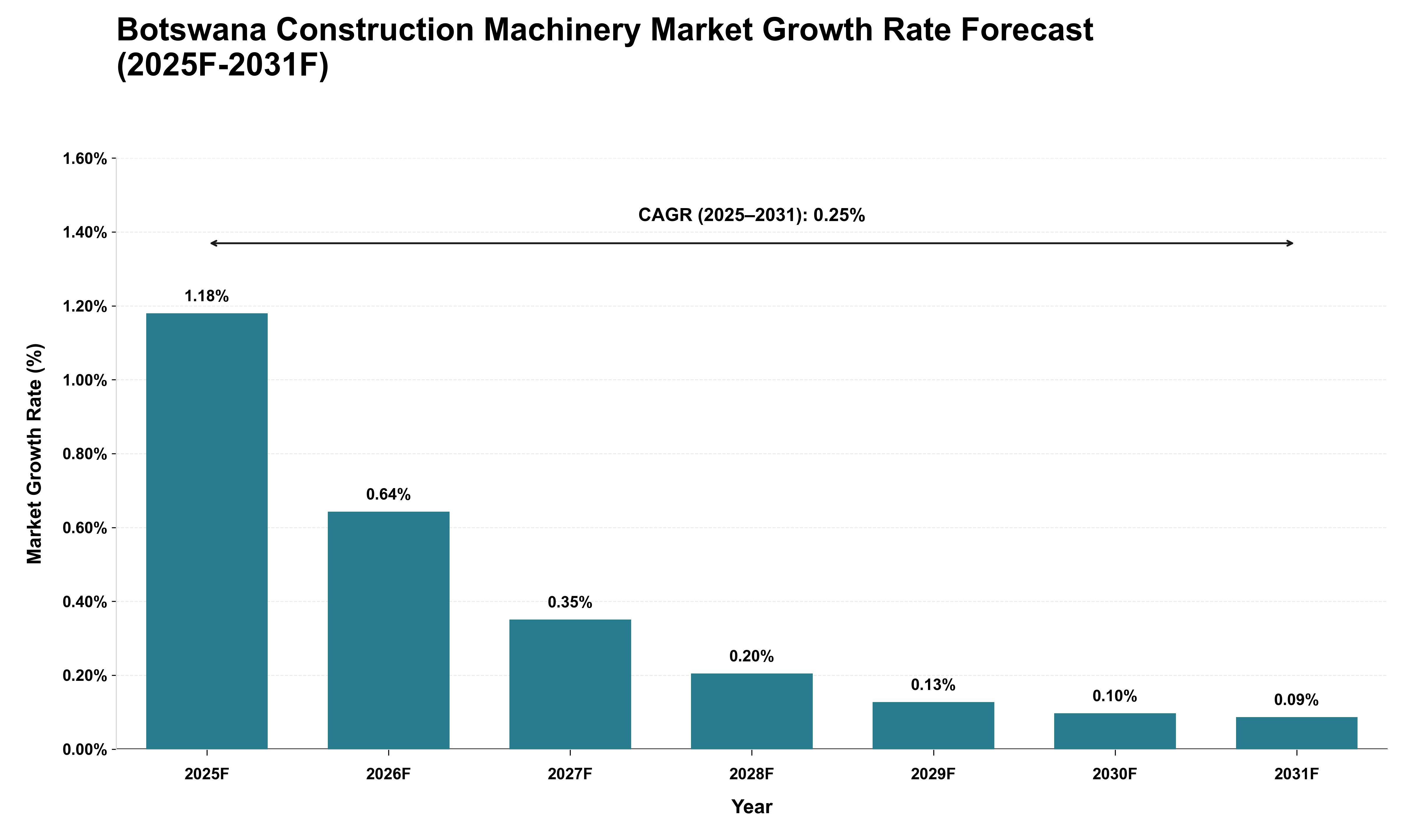 Botswana Construction Machinery Market Growth Rate Analysis (2025 - 2031)