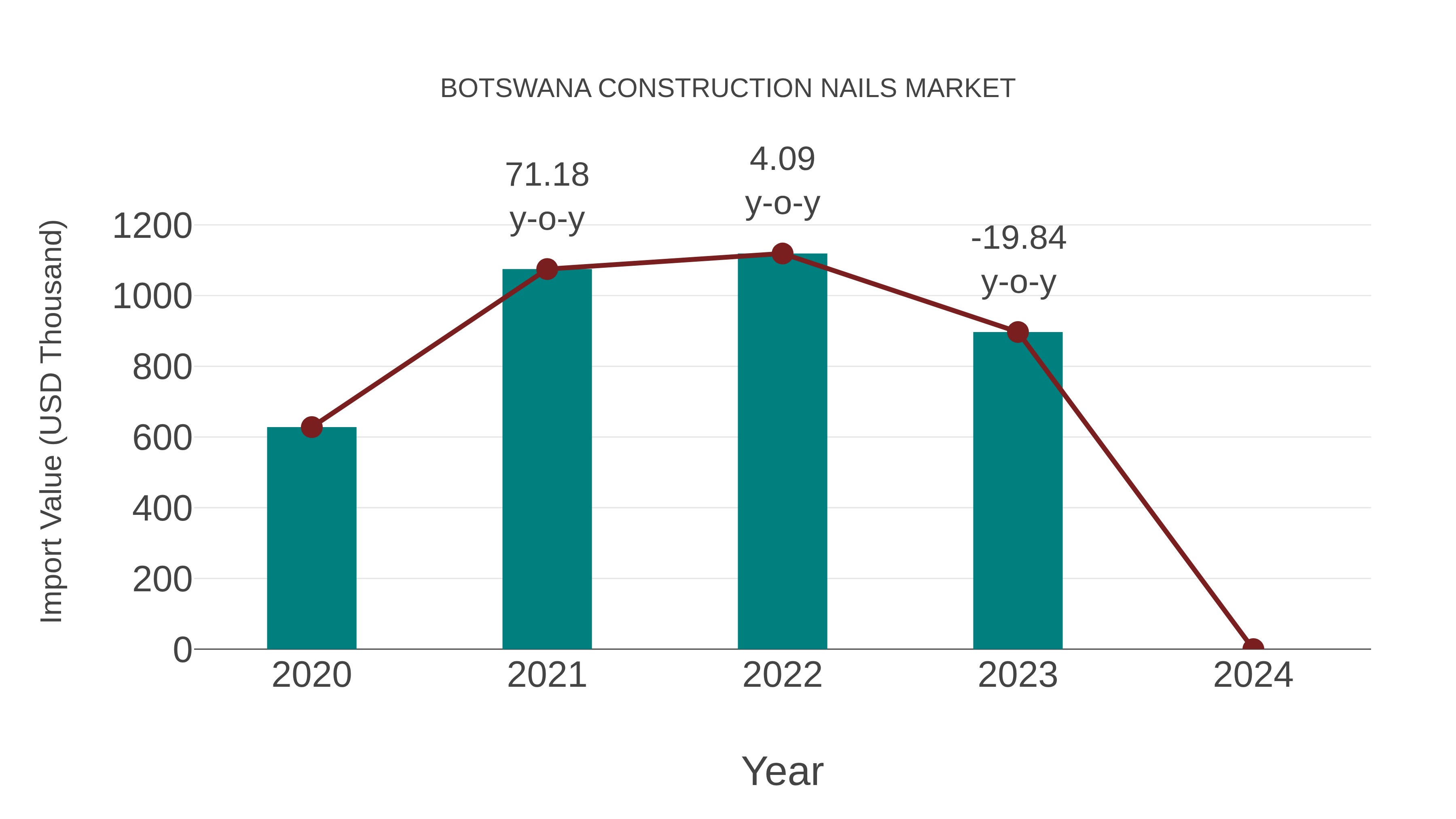  Botswana Construction Nails Market: Import Trend Analysis