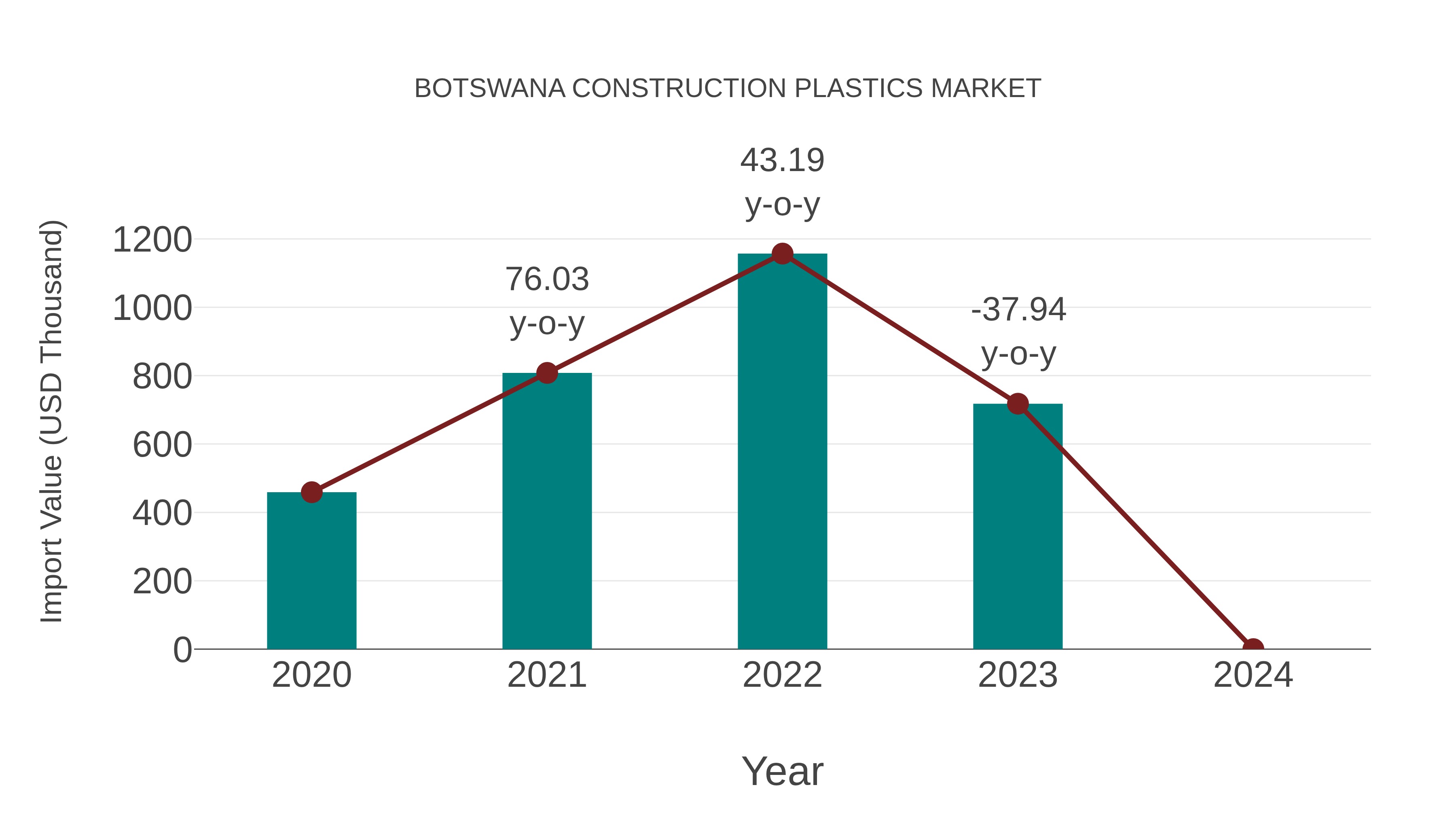  Botswana Construction Plastics Market: Import Trend Analysis