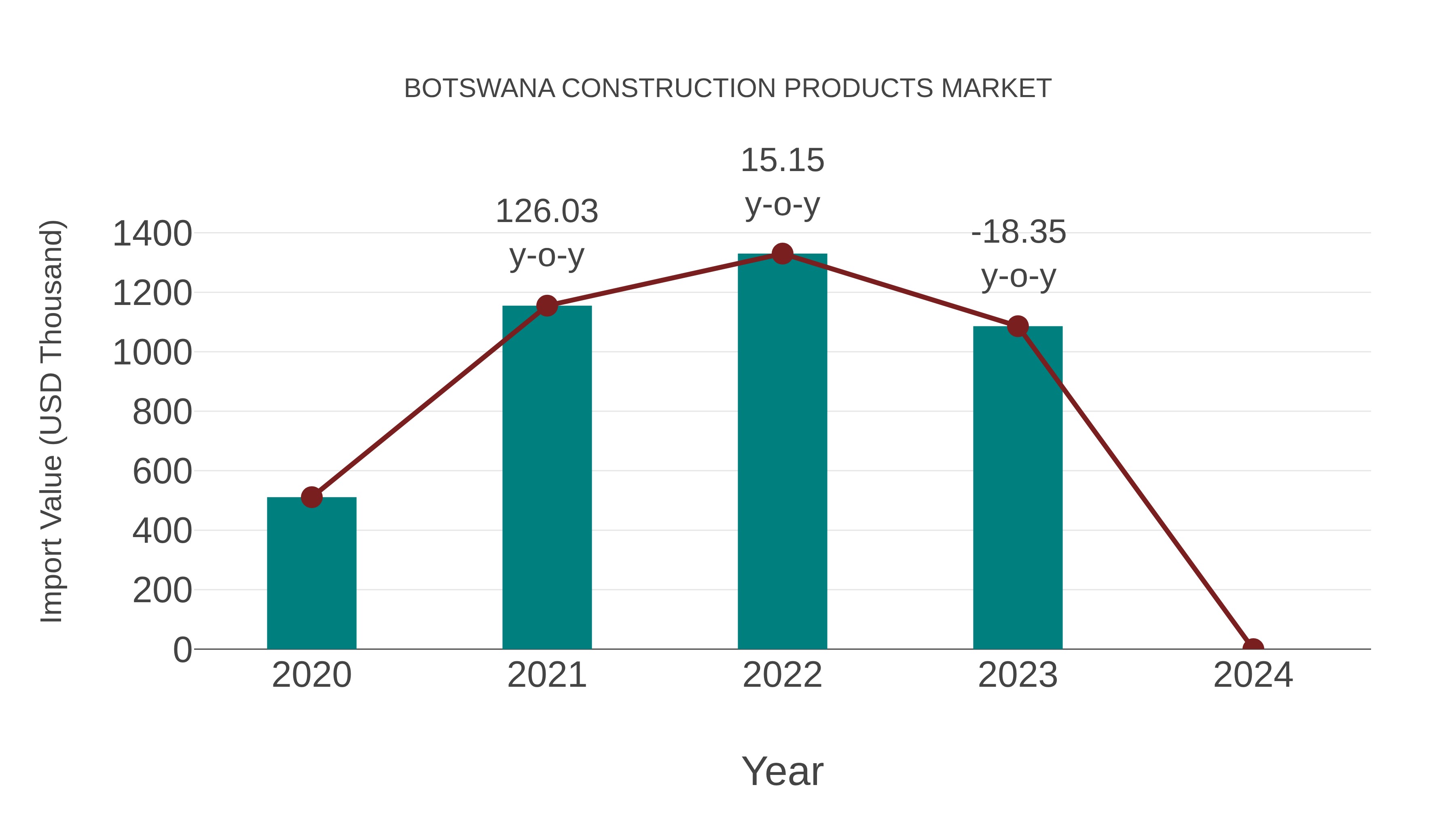  Botswana Construction Products Market: Import Trend Analysis