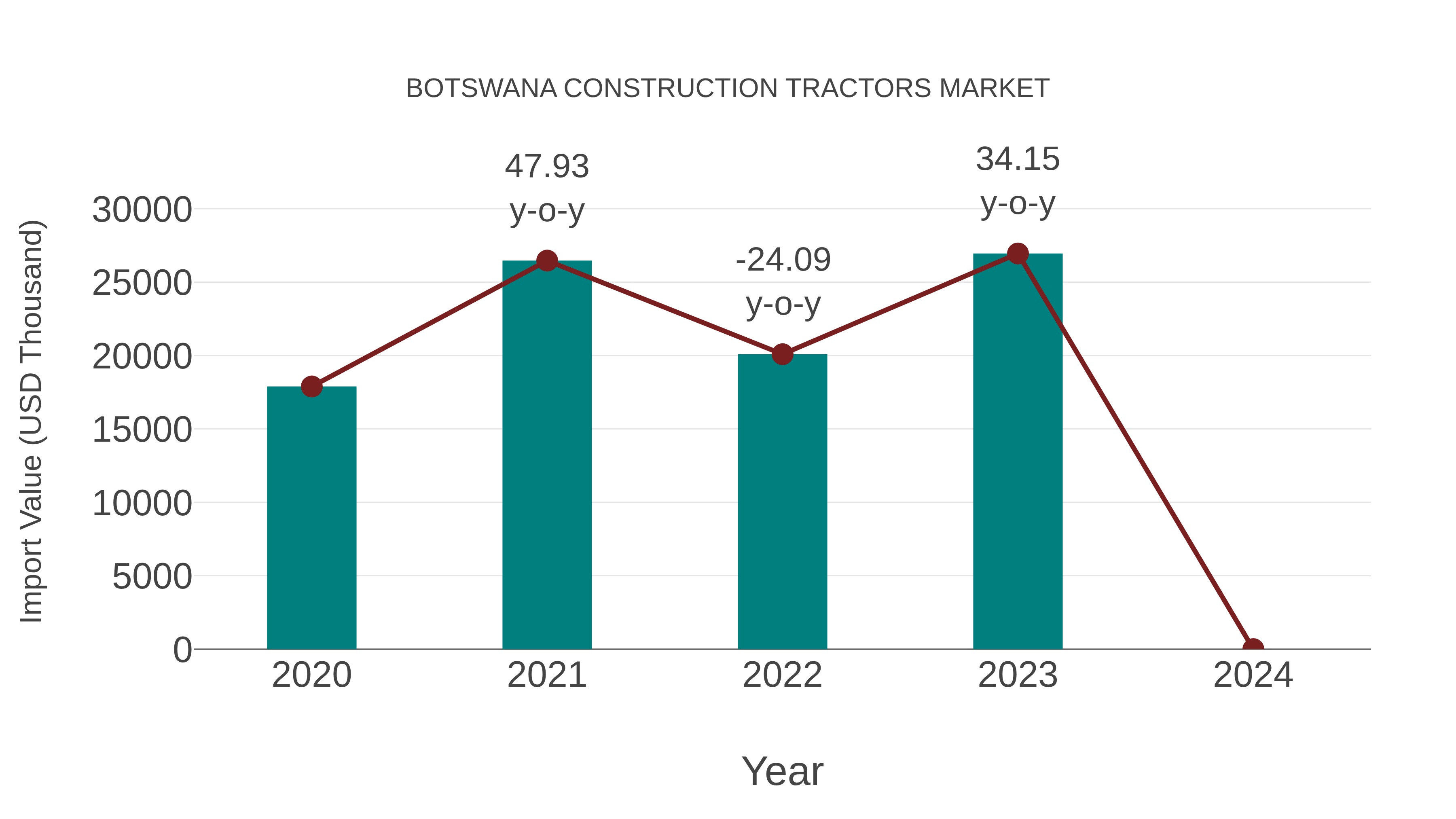 Botswana Construction Tractors Market: Import Trend Analysis