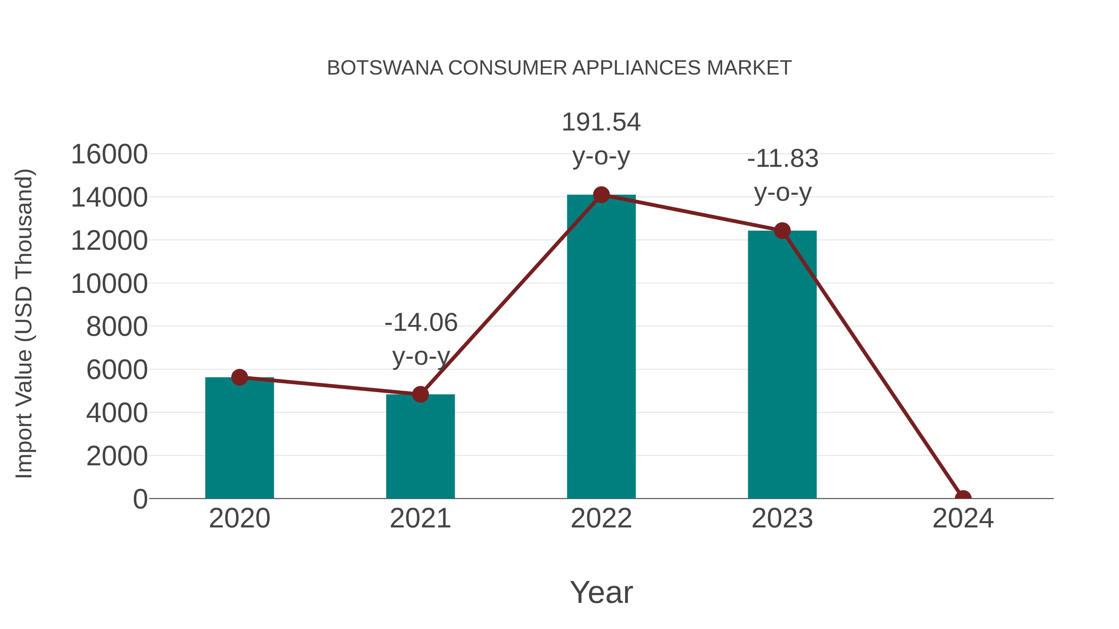  Botswana Consumer Appliances Market: Import Trend Analysis