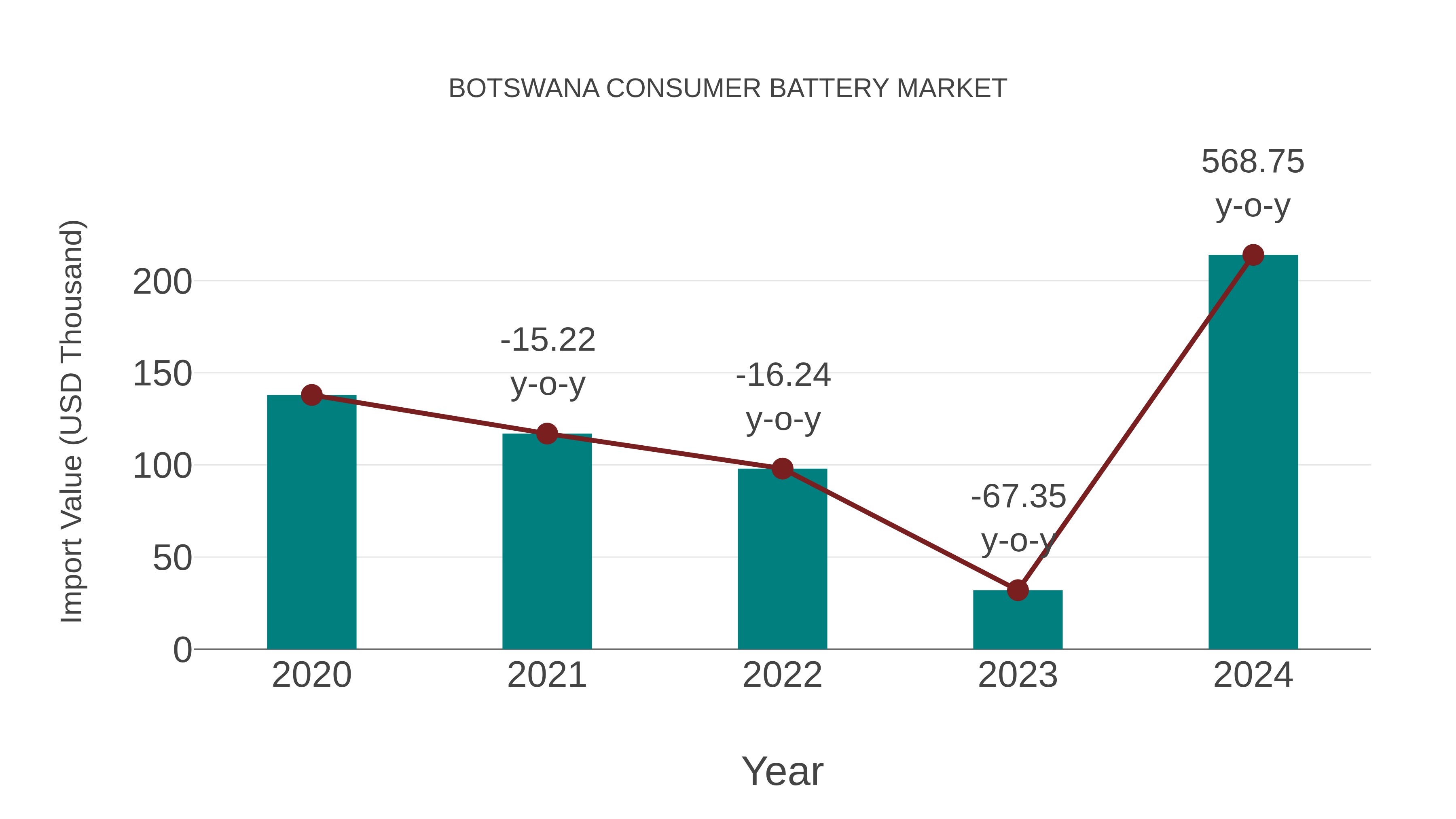  Botswana Consumer Battery Market: Import Trend Analysis