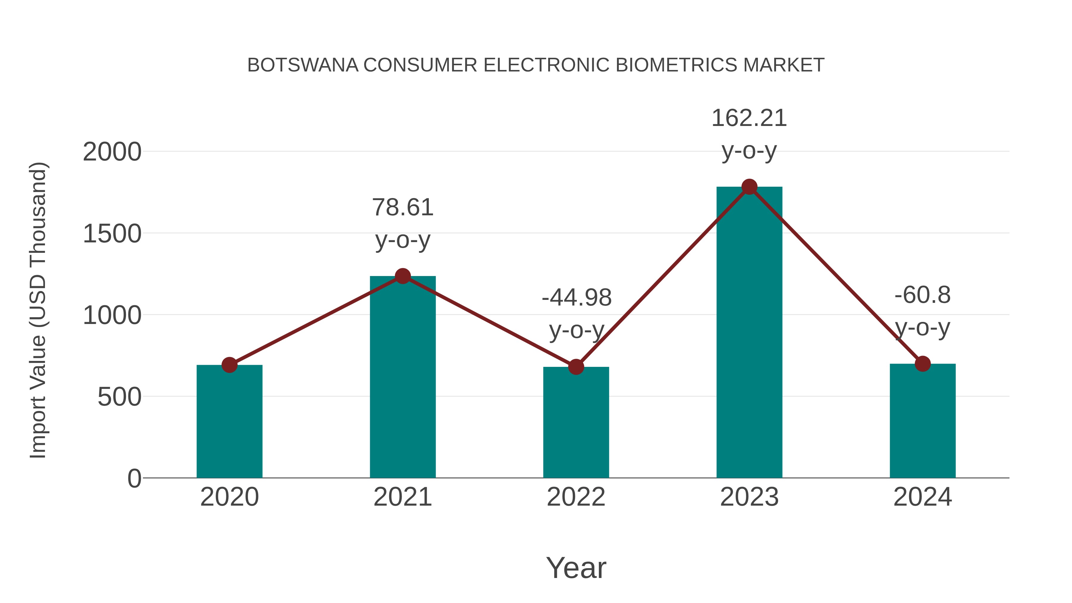  Botswana Consumer Electronic Biometrics Market: Import Trend Analysis