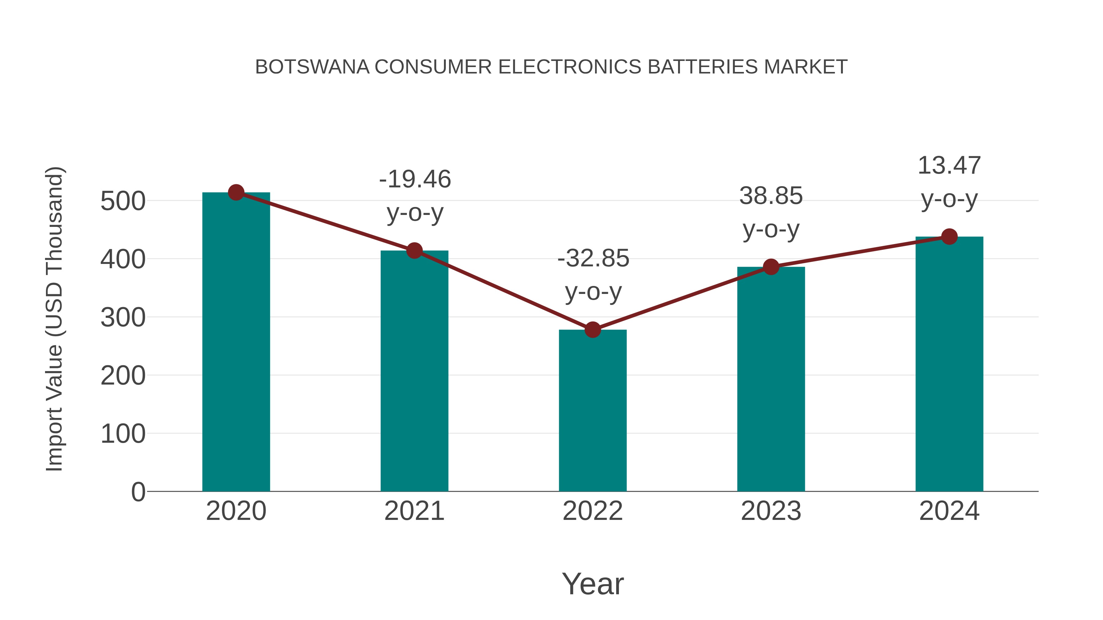  Botswana Consumer Electronics Batteries Market: Import Trend Analysis