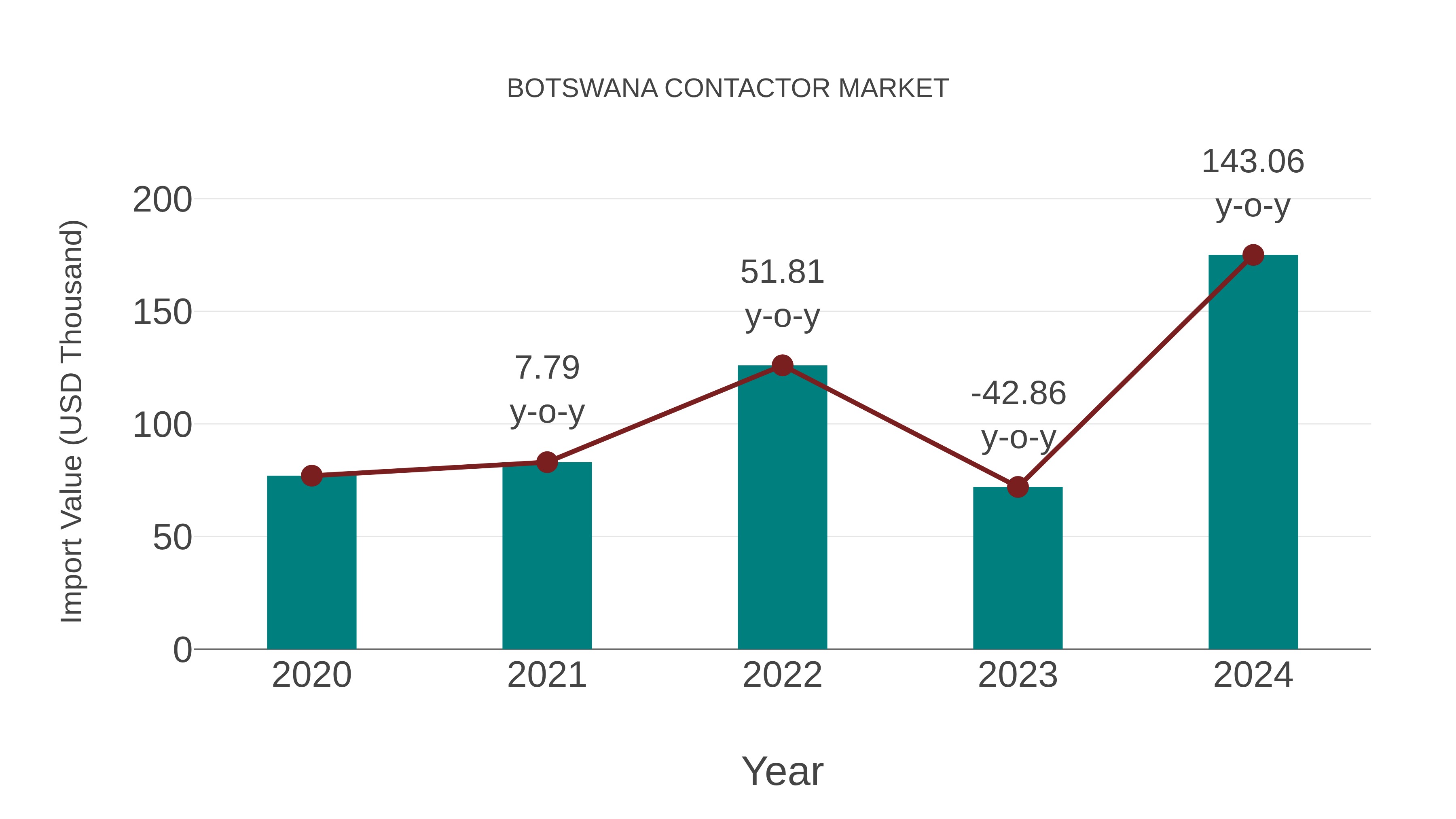  Botswana Contactor Market: Import Trend Analysis