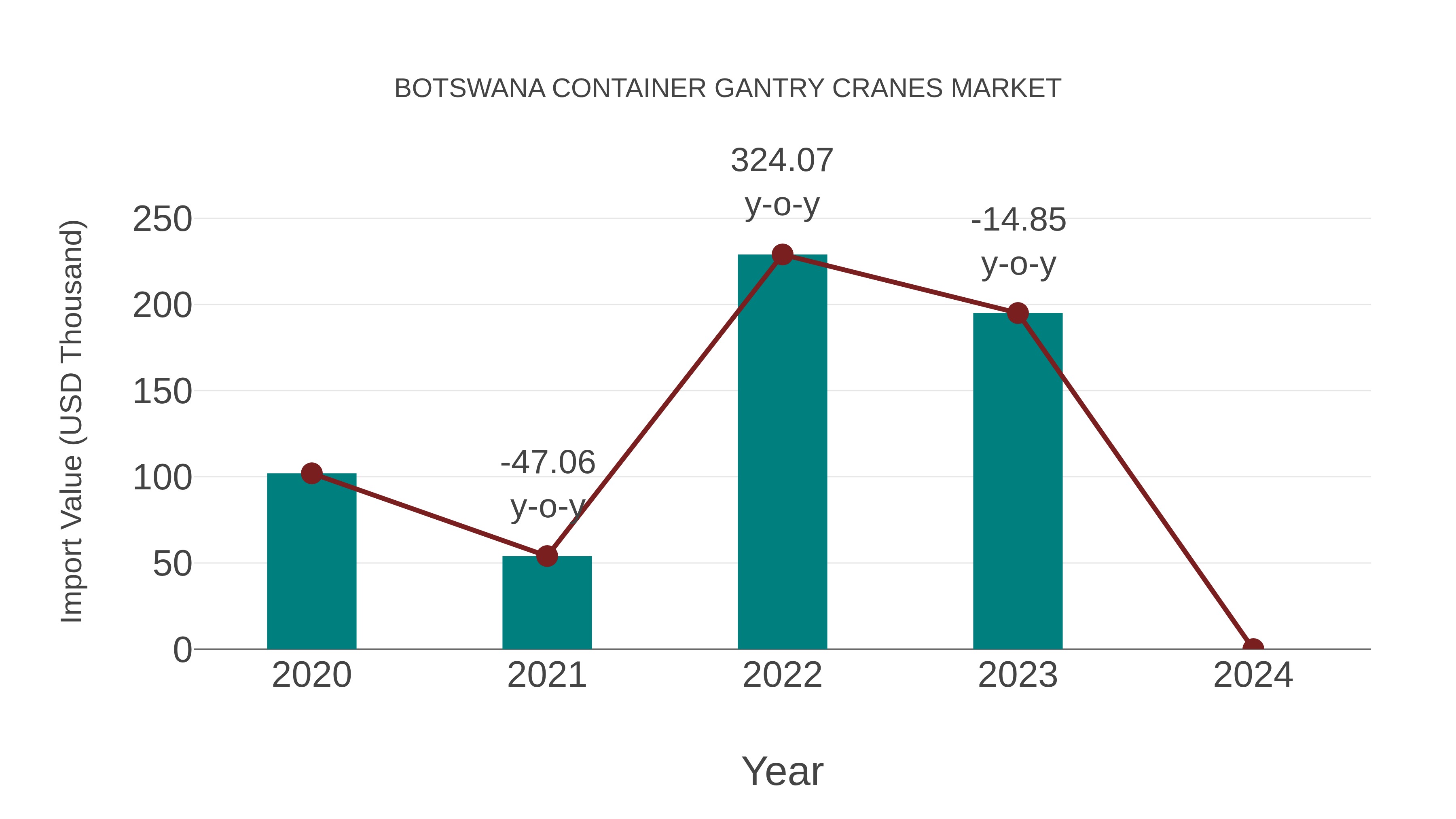  Botswana Container Gantry Cranes Market: Import Trend Analysis