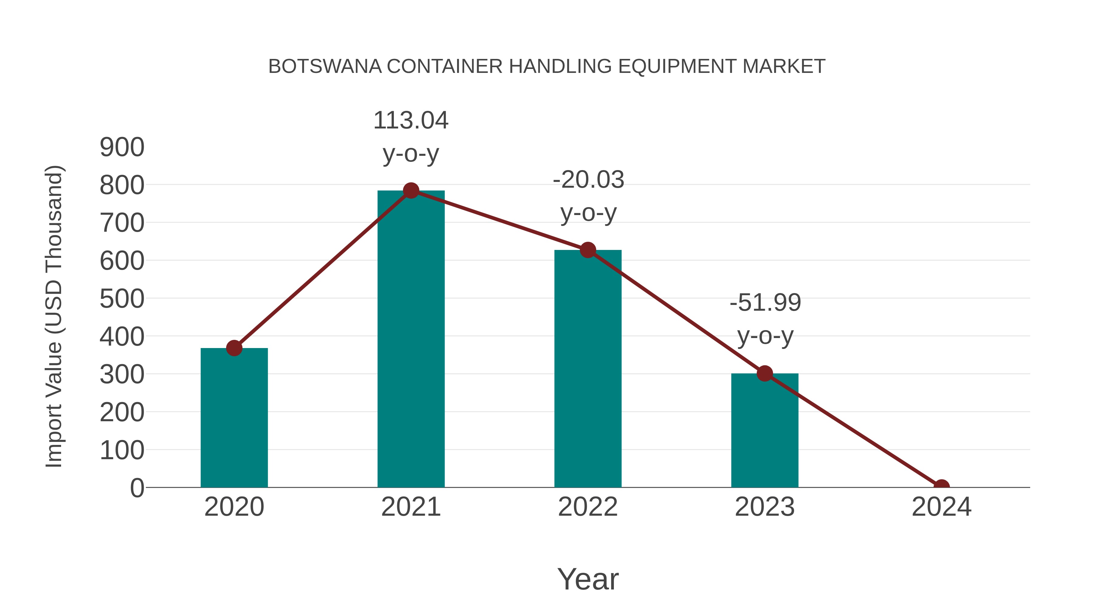 Botswana Container Handling Equipment Market: Import Trend Analysis