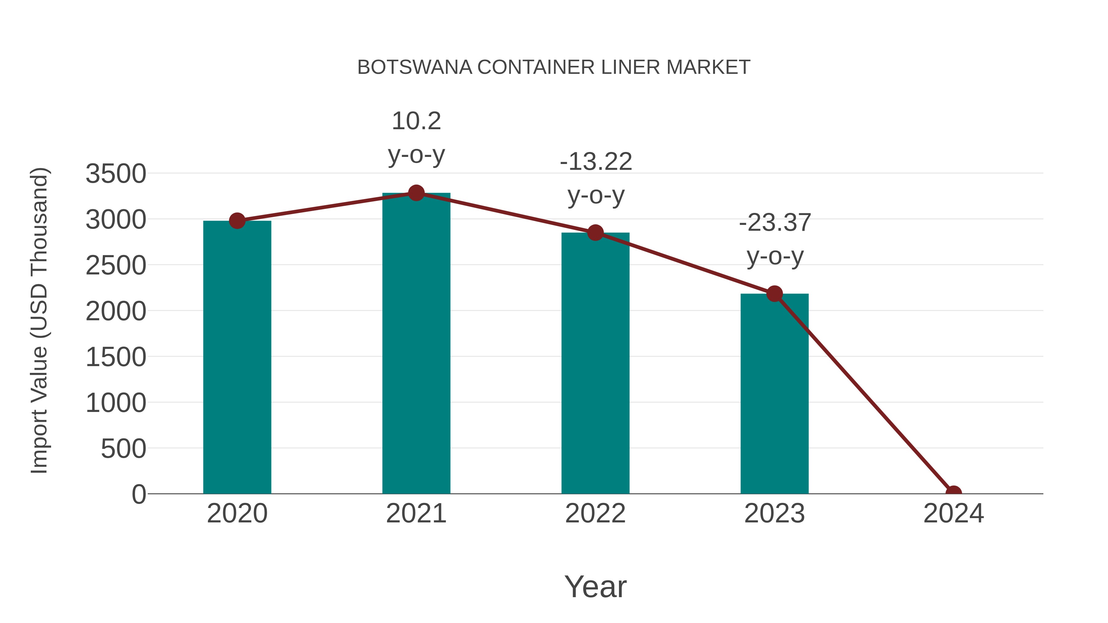 Botswana Container Liner Market: Import Trend Analysis
