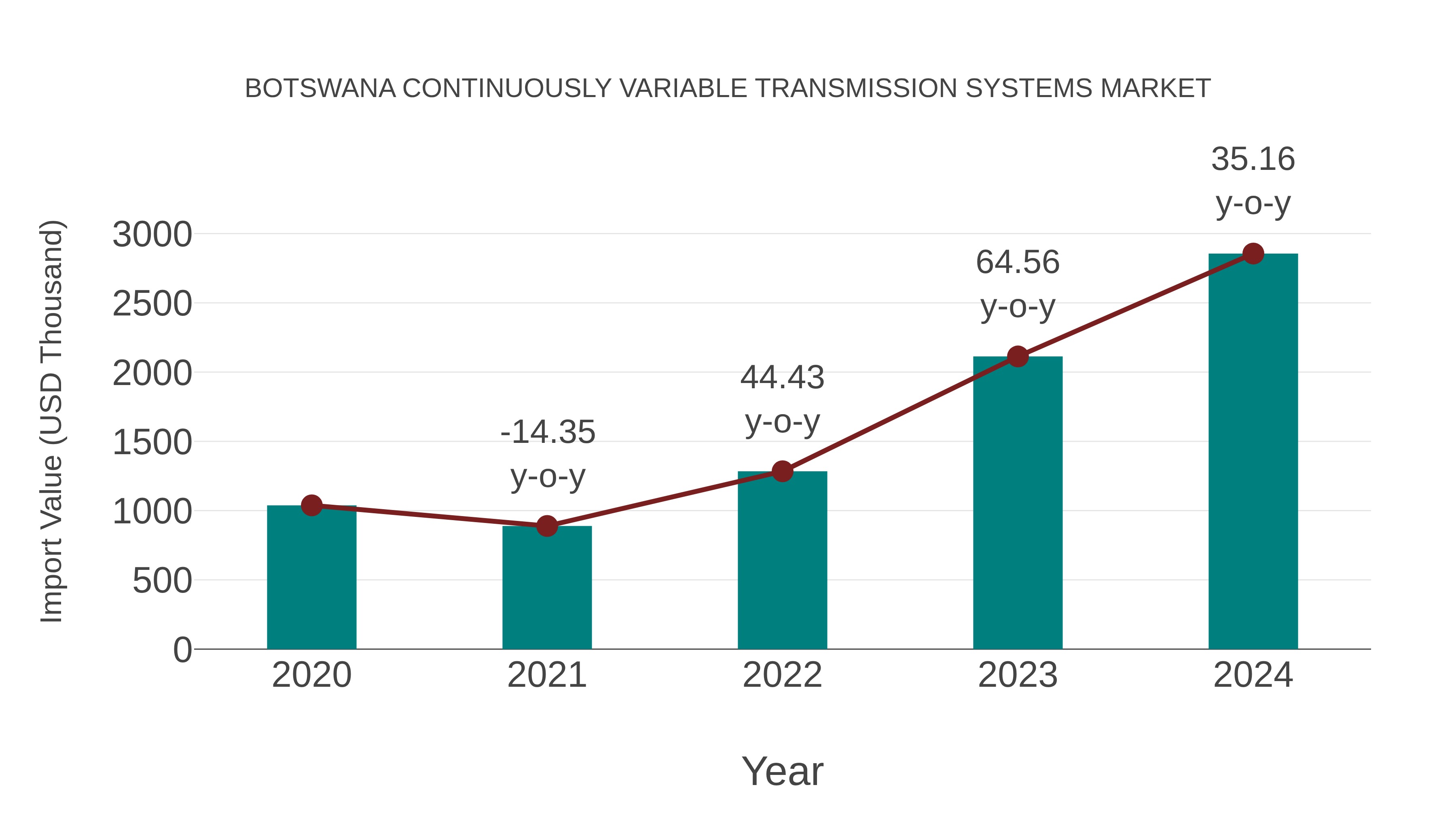  Botswana Continuously Variable Transmission Systems Market: Import Trend Analysis