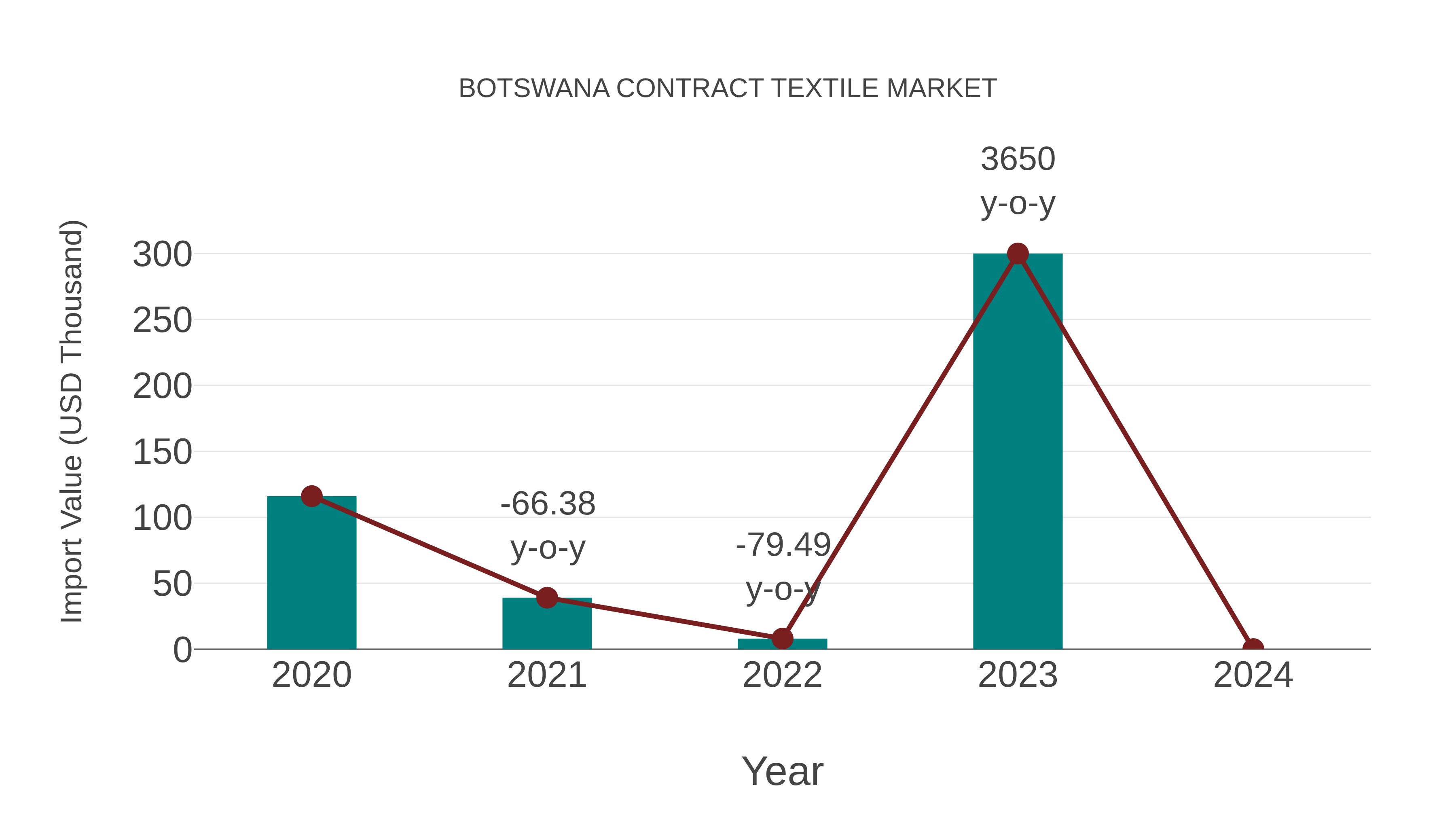  Botswana Contract Textile Market: Import Trend Analysis