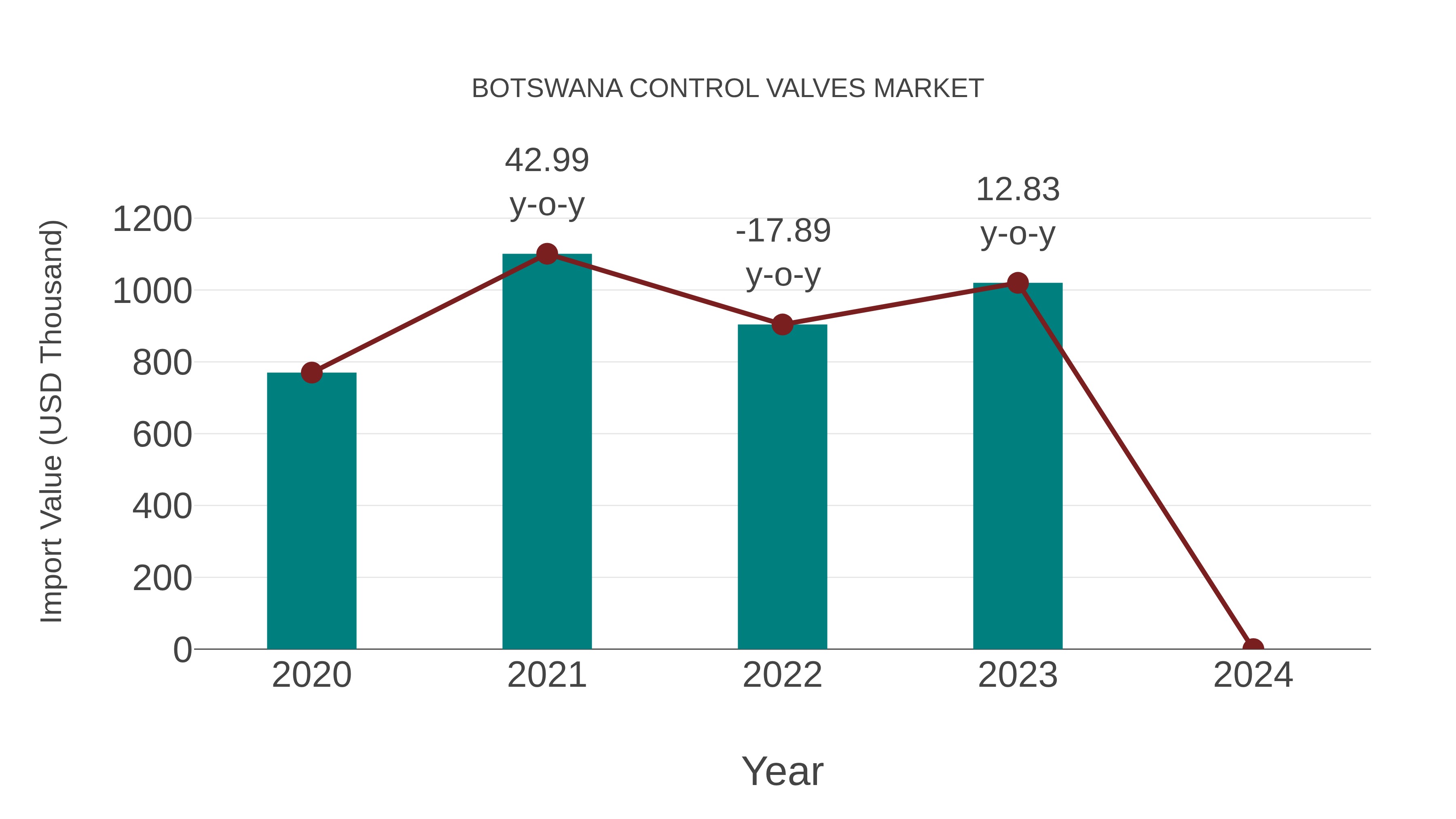  Botswana Control Valves Market: Import Trend Analysis