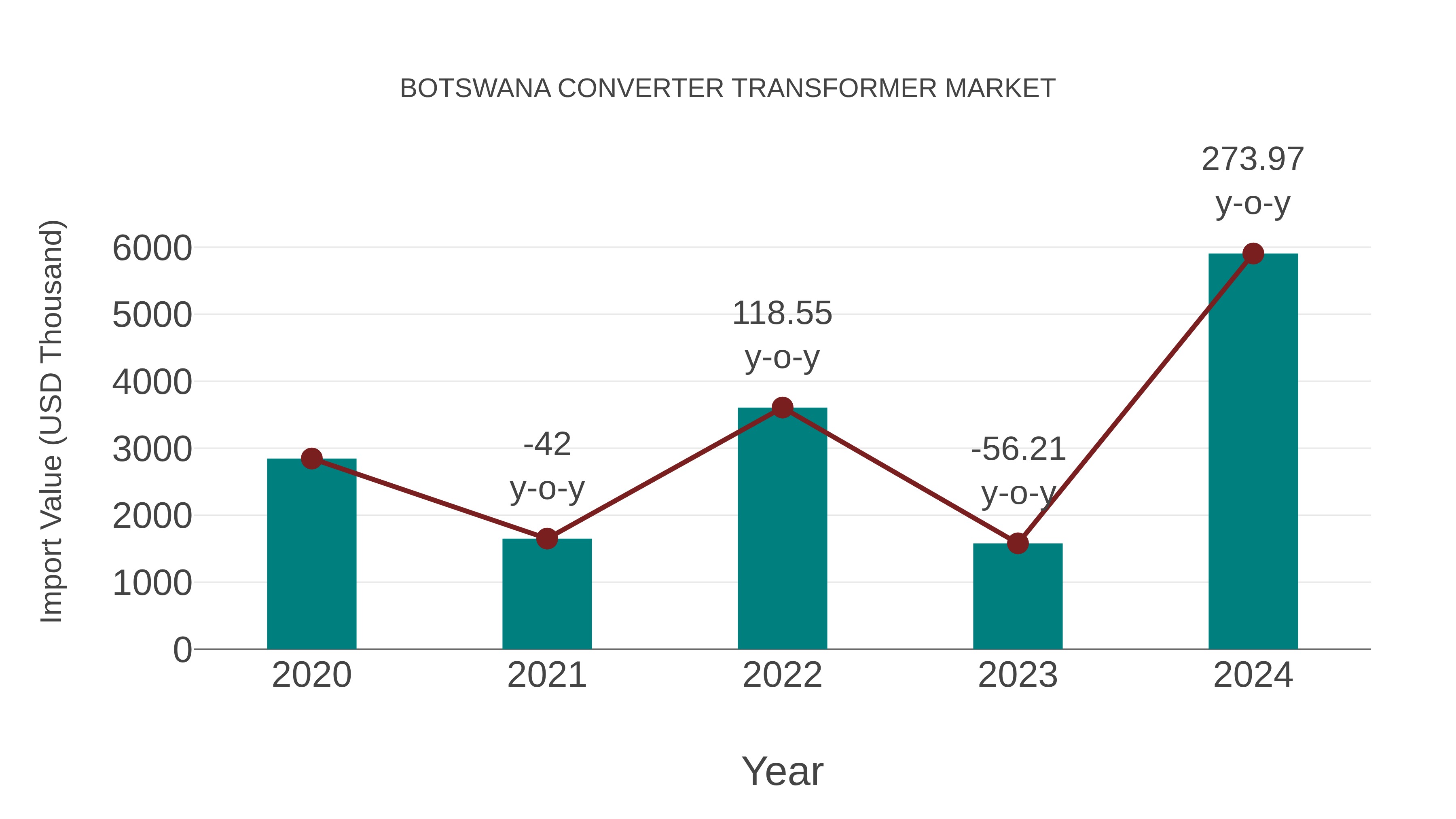 Botswana Converter Transformer Market: Import Trend Analysis