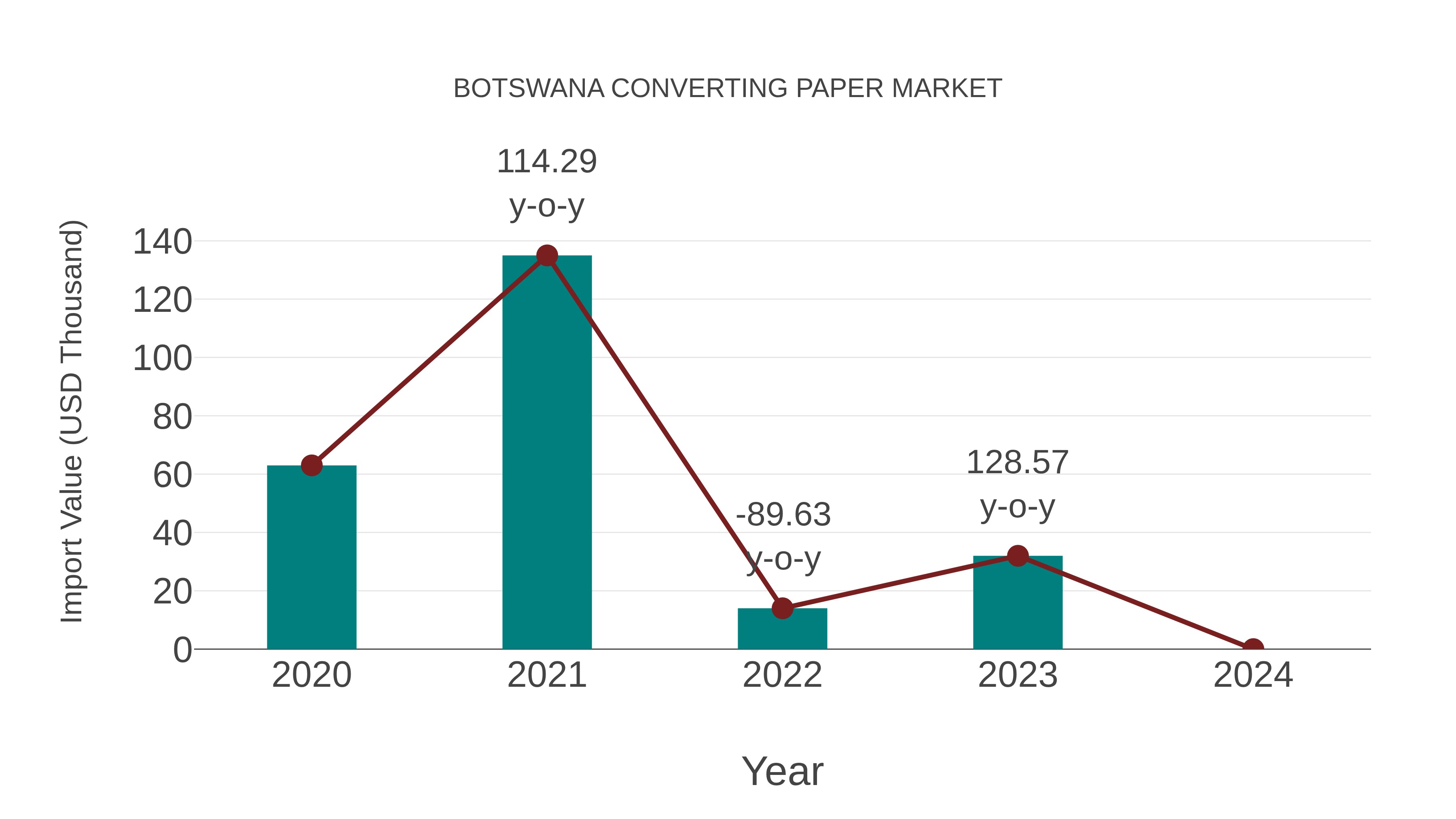  Botswana Converting Paper Market: Import Trend Analysis