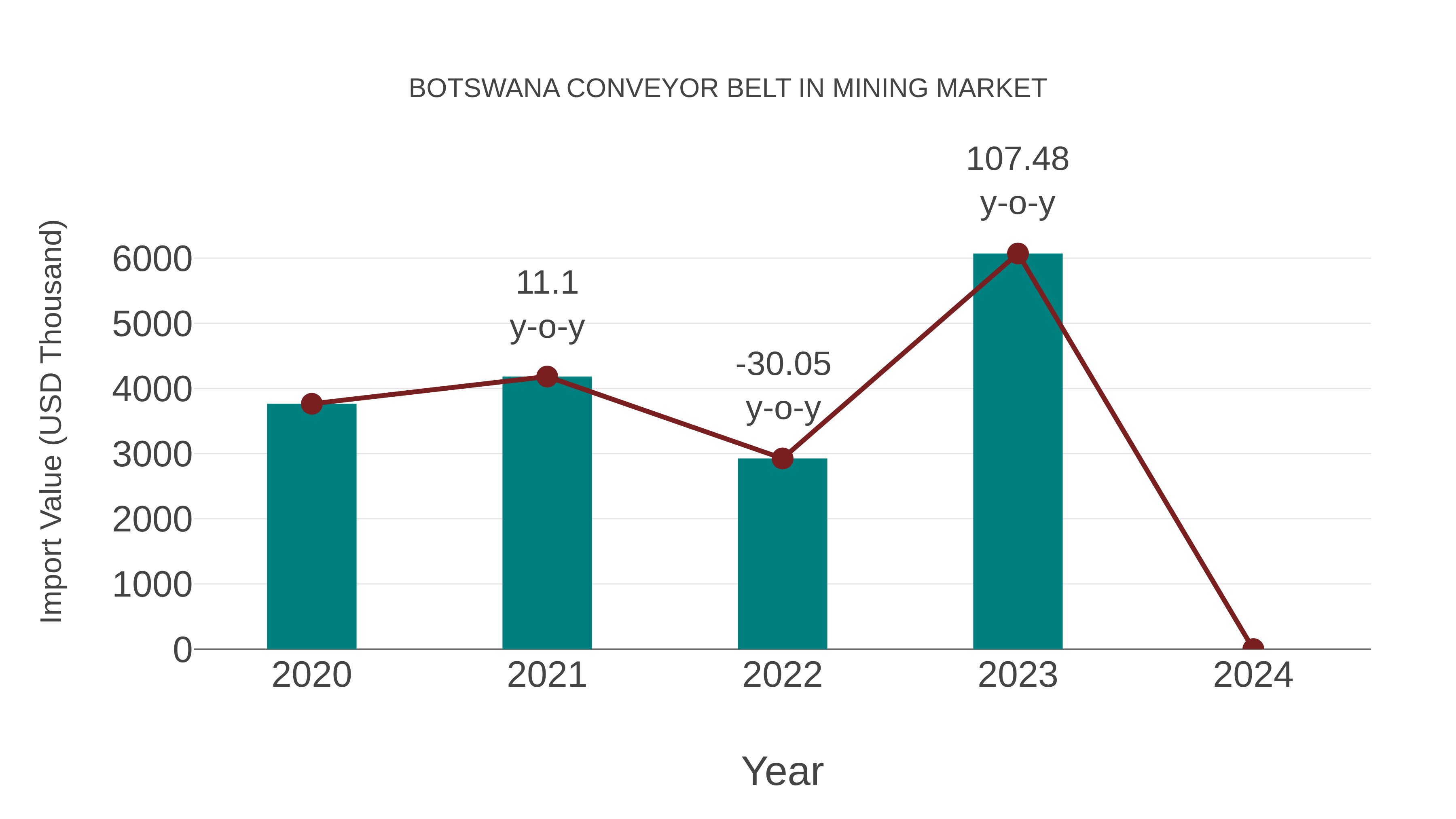  Botswana Conveyor Belt in Mining Market: Import Trend Analysis