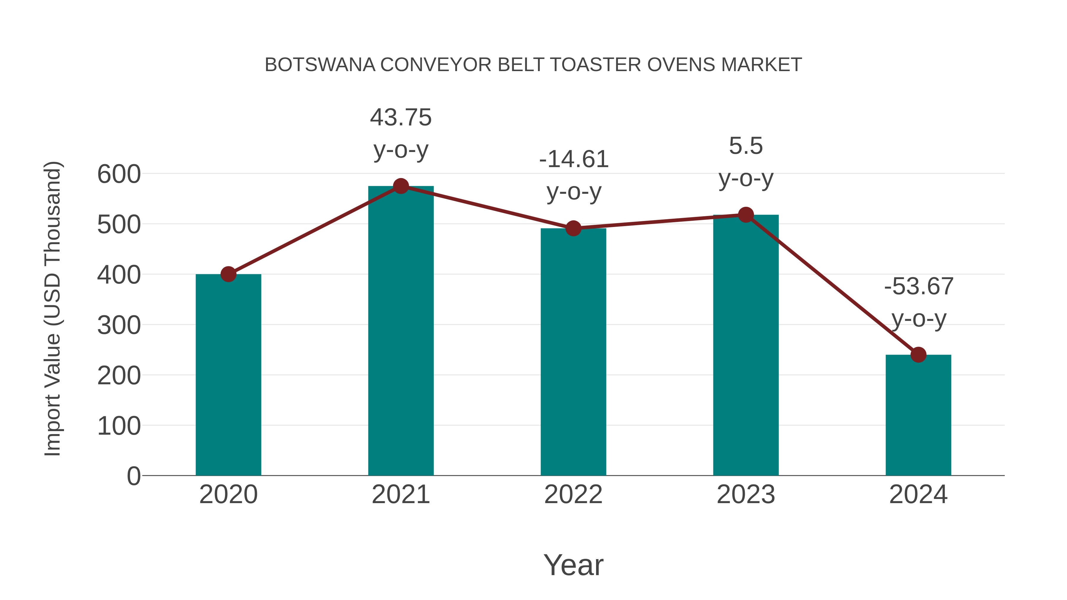  Botswana Conveyor Belt Toaster Ovens Market: Import Trend Analysis
