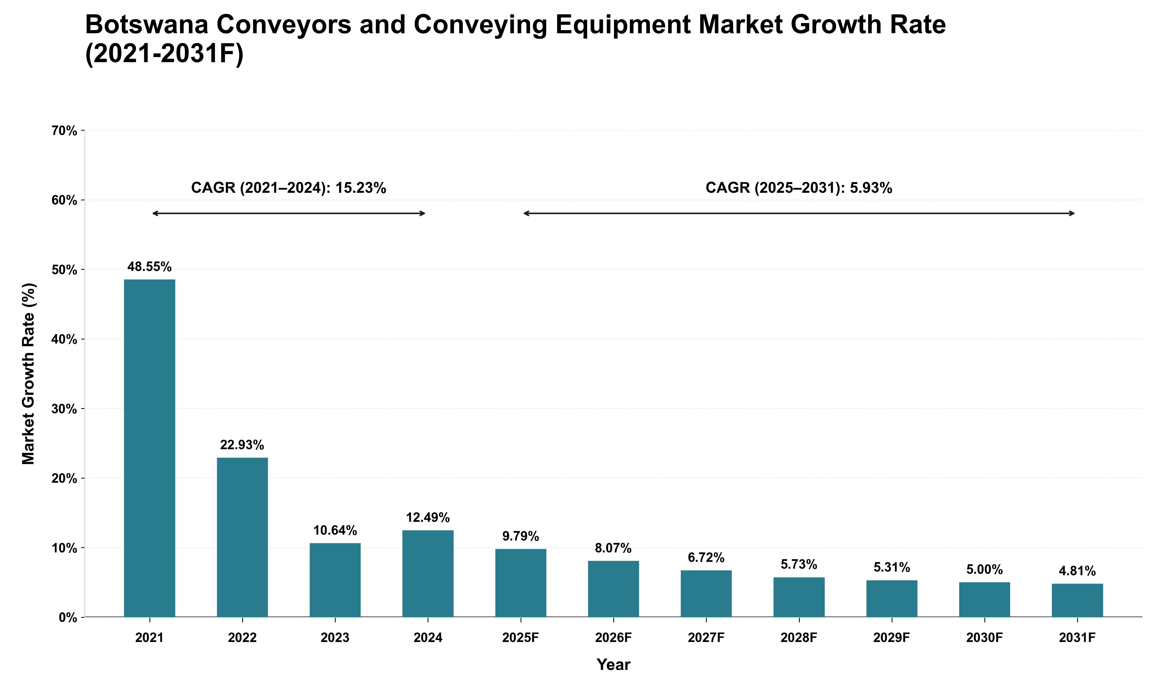 Botswana Conveyors and Conveying Equipment Market Growth Rate Analysis (2021 - 2031)