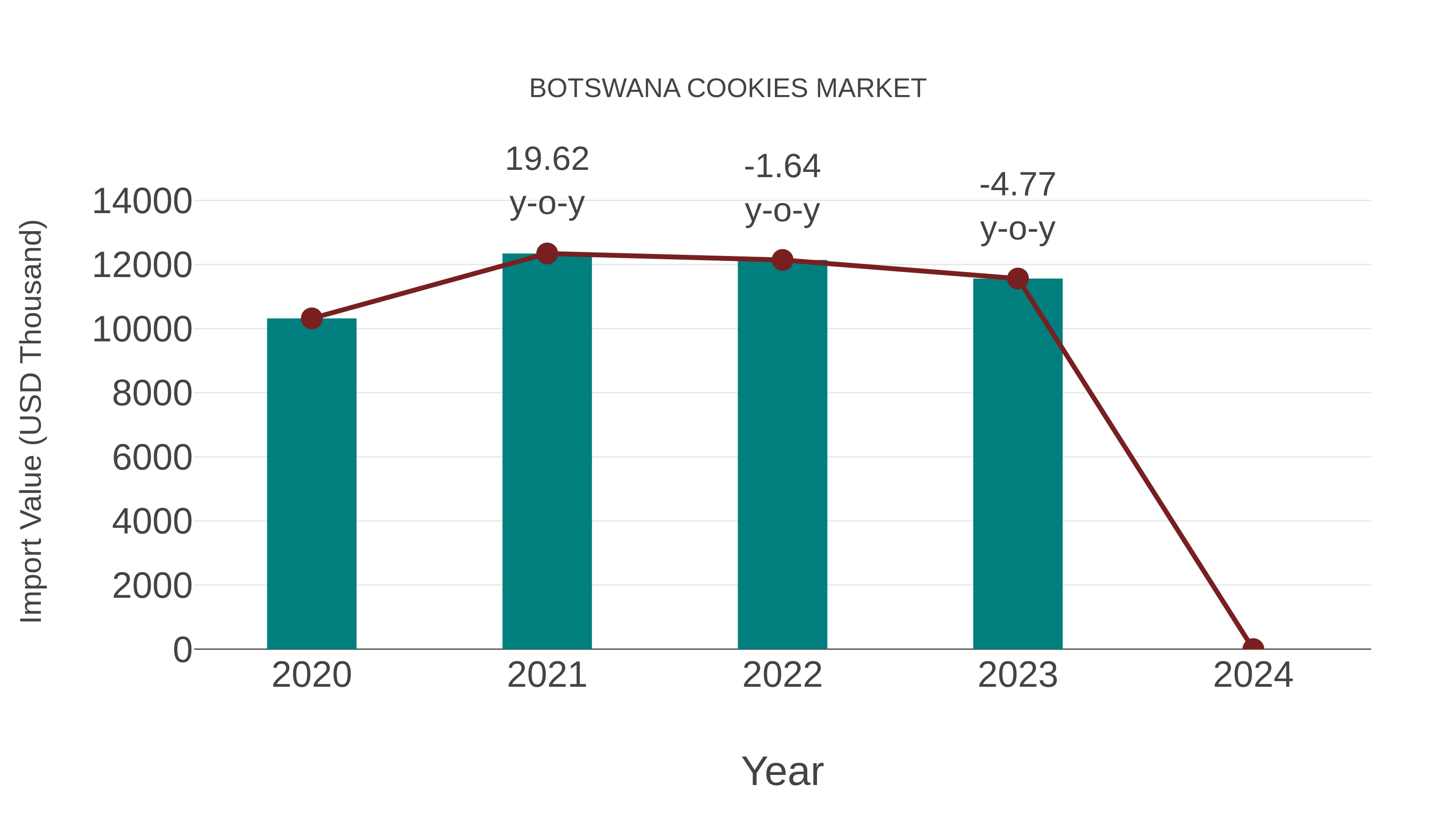 Botswana Cookies Market: Import Trend Analysis