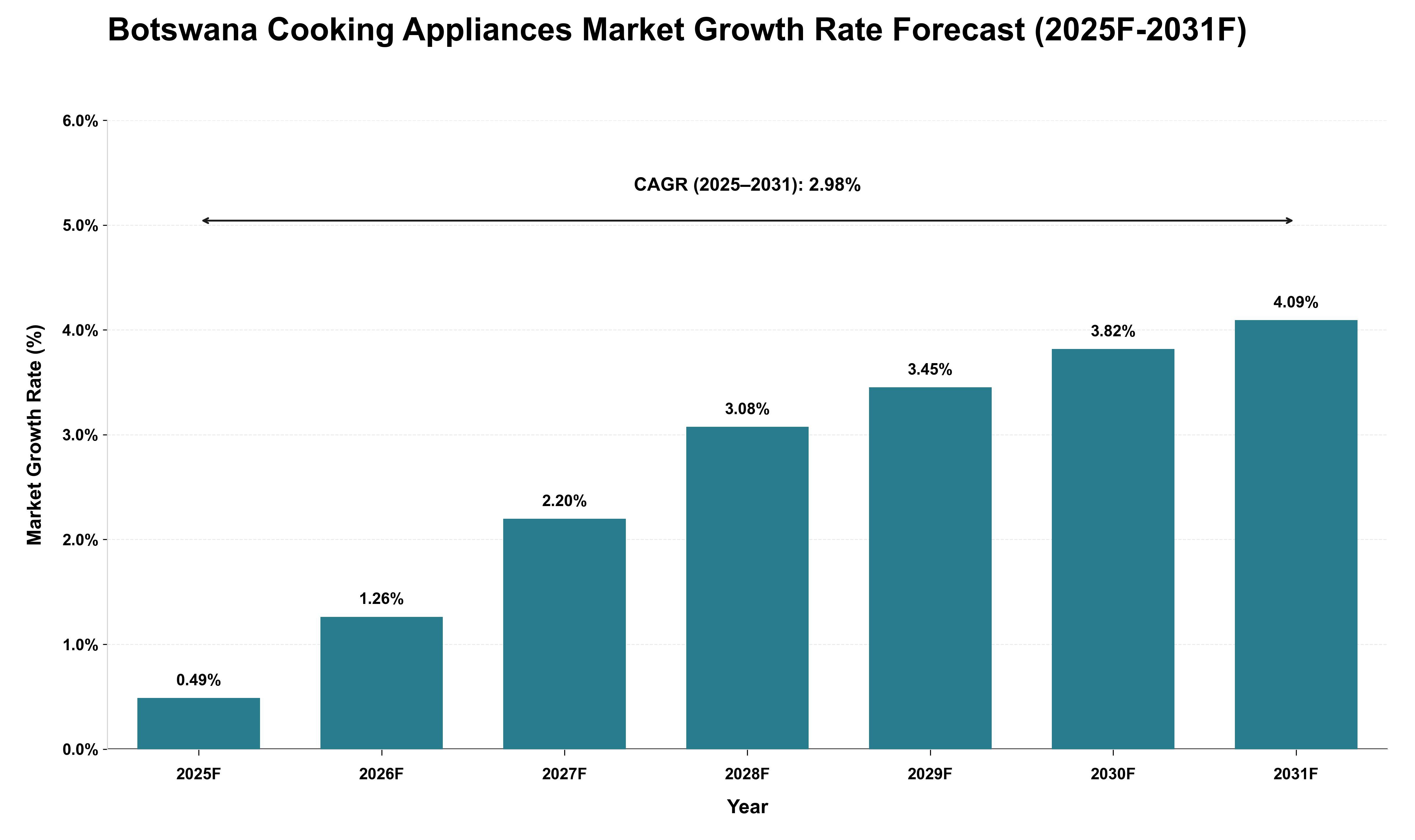 Botswana Cooking Appliances Market Growth Rate Analysis (2025 - 2031)