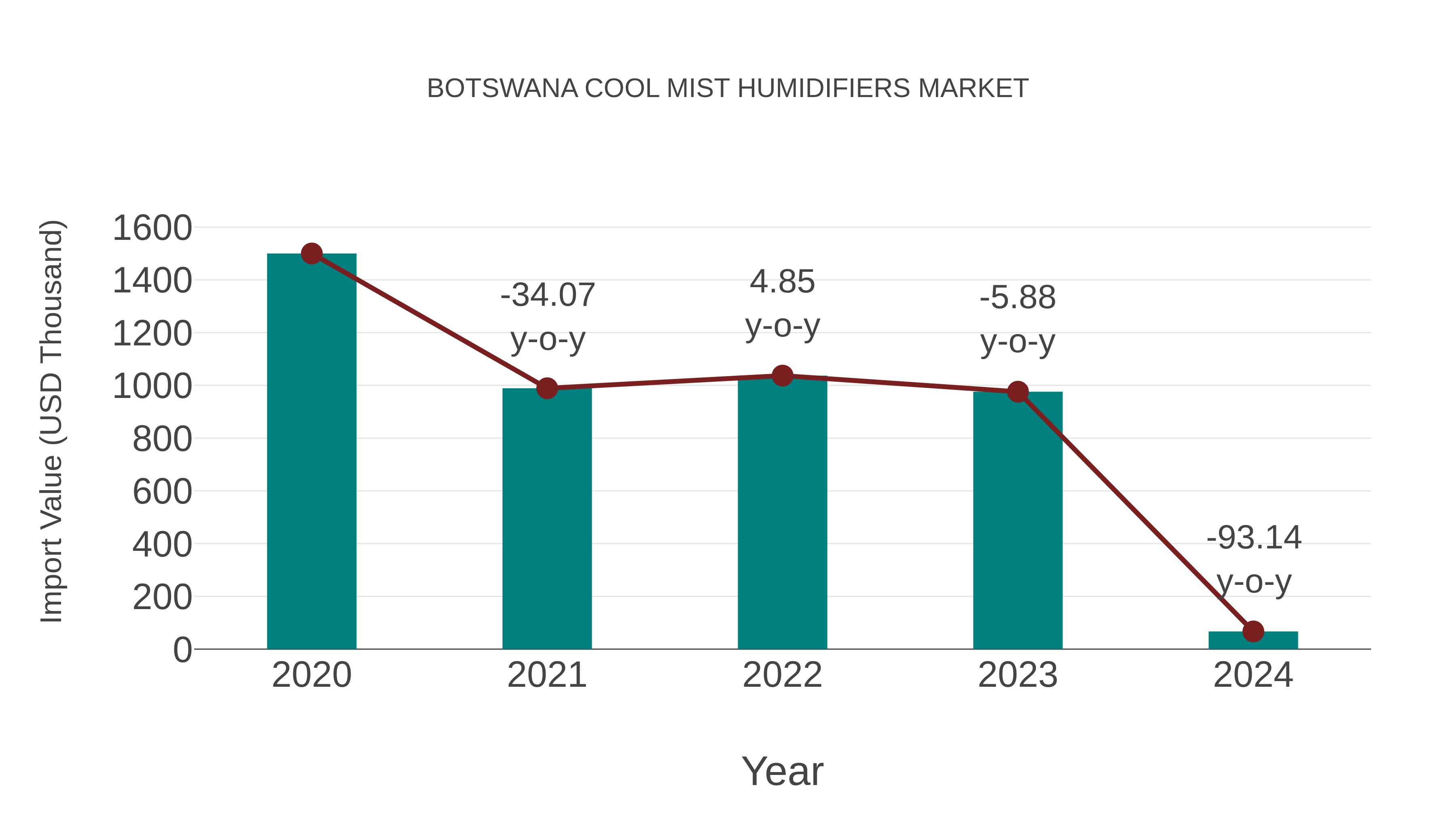 Botswana Cool Mist Humidifiers Market: Import Trend Analysis