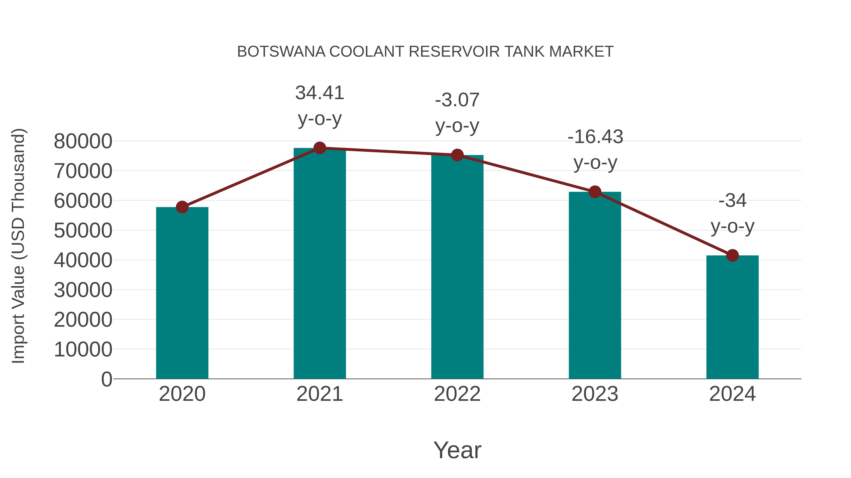  Botswana Coolant Reservoir Tank Market: Import Trend Analysis