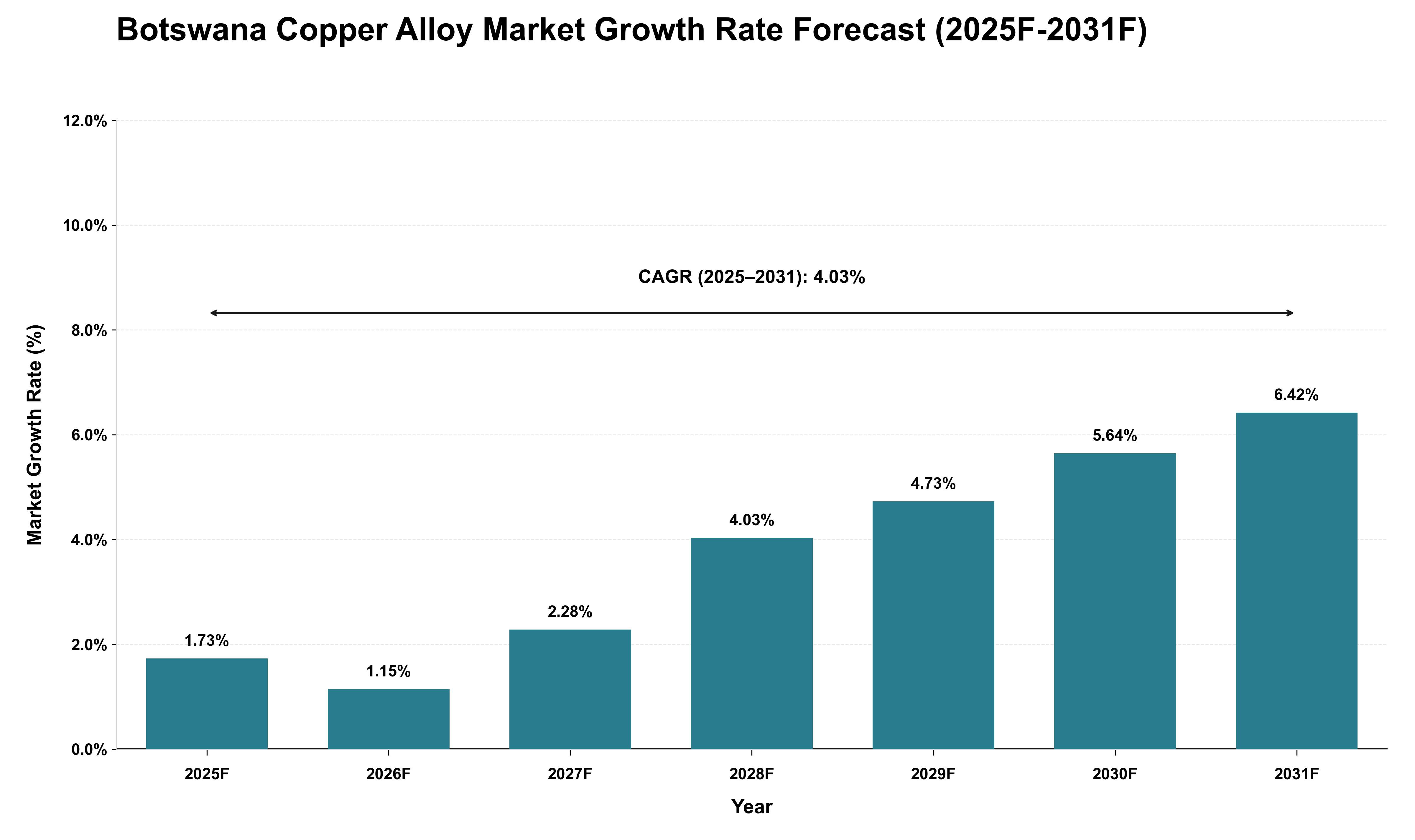 Botswana Copper Alloy Market Growth Rate Analysis (2025 - 2031)