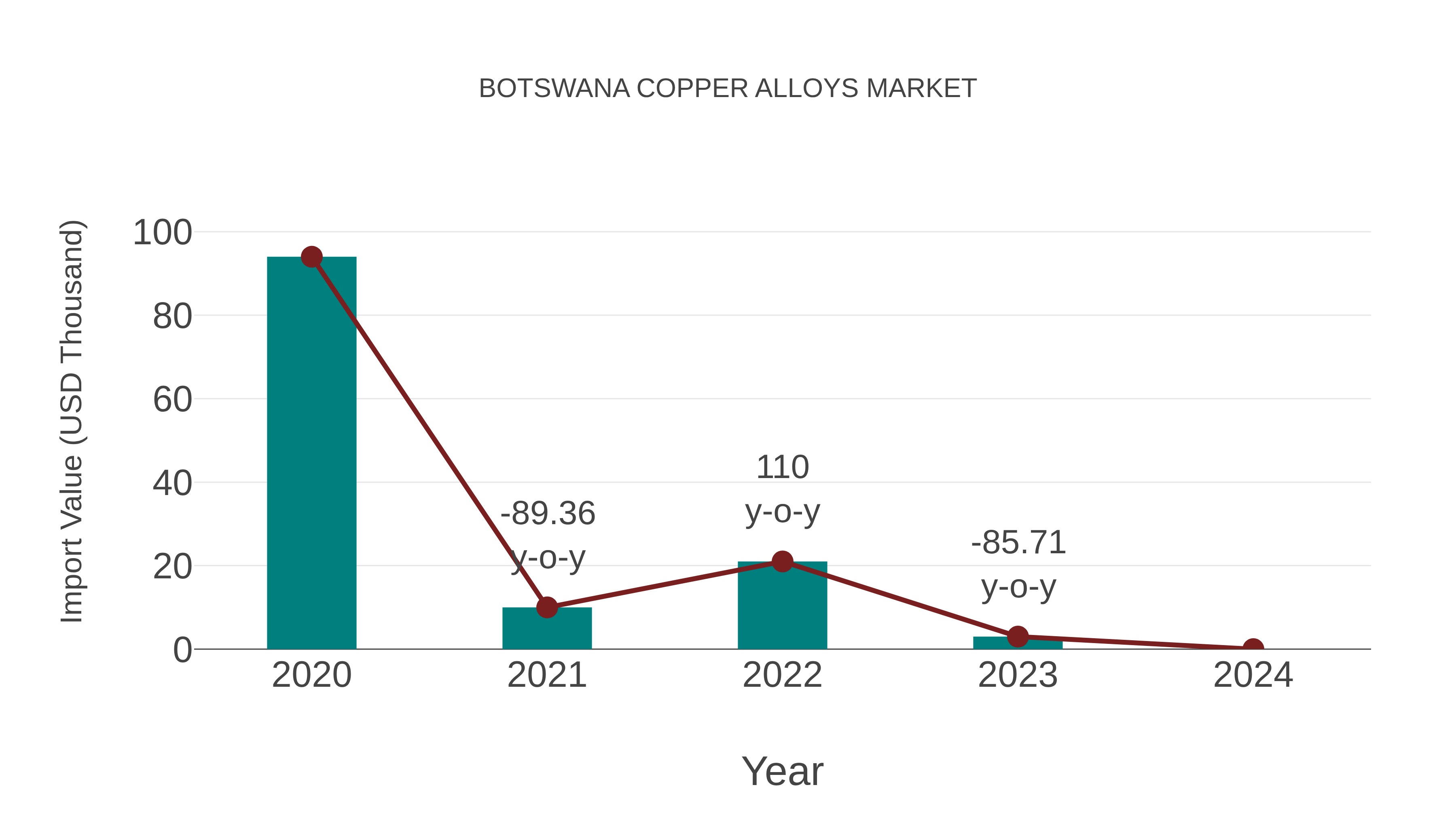  Botswana Copper Alloys Market: Import Trend Analysis