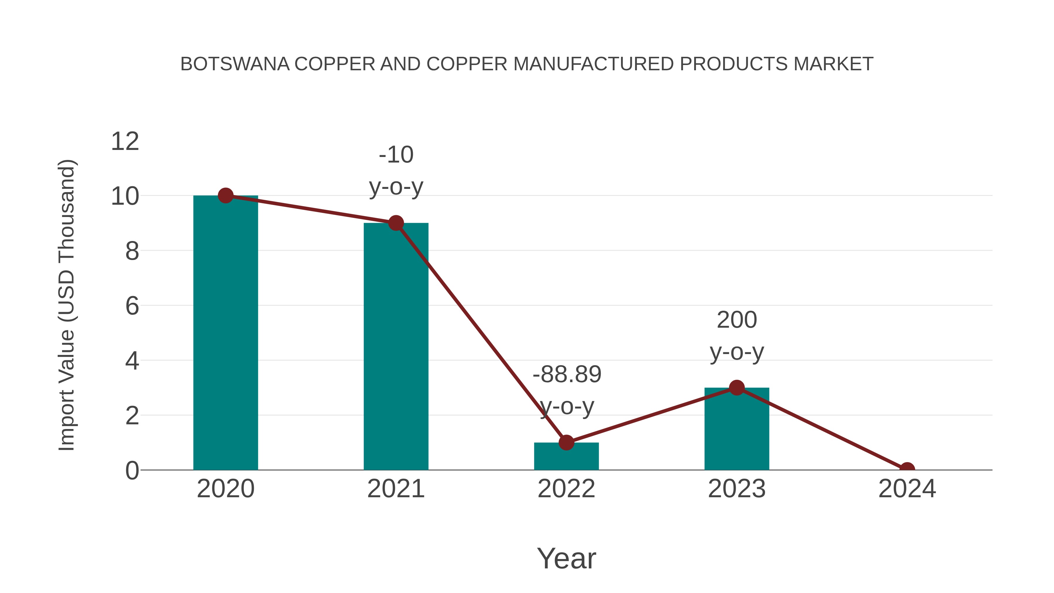 Botswana Copper and Copper Manufactured Products Market: Import Trend Analysis