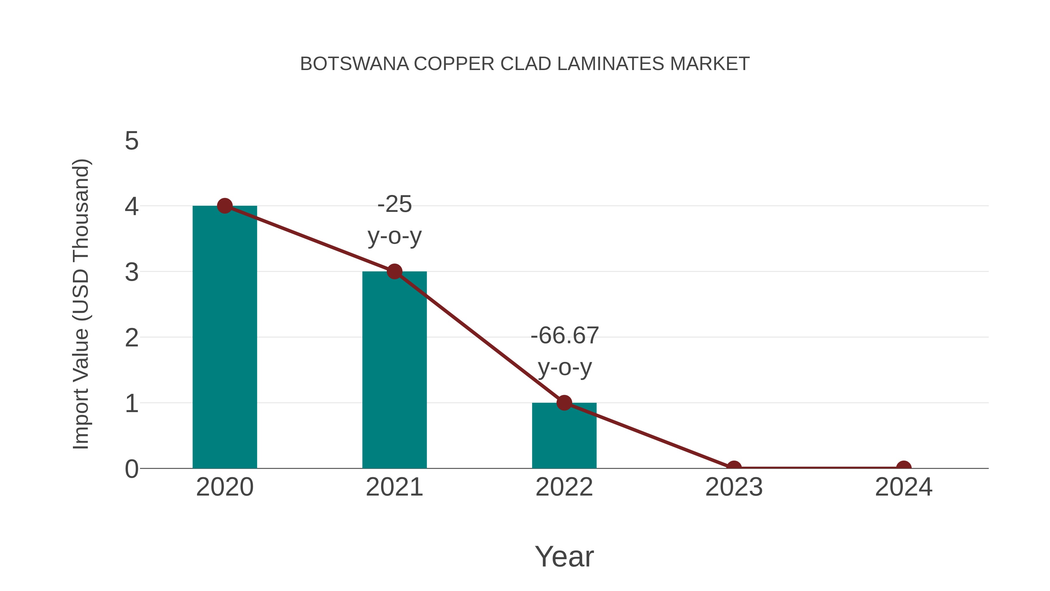  Botswana Copper Clad Laminates Market: Import Trend Analysis