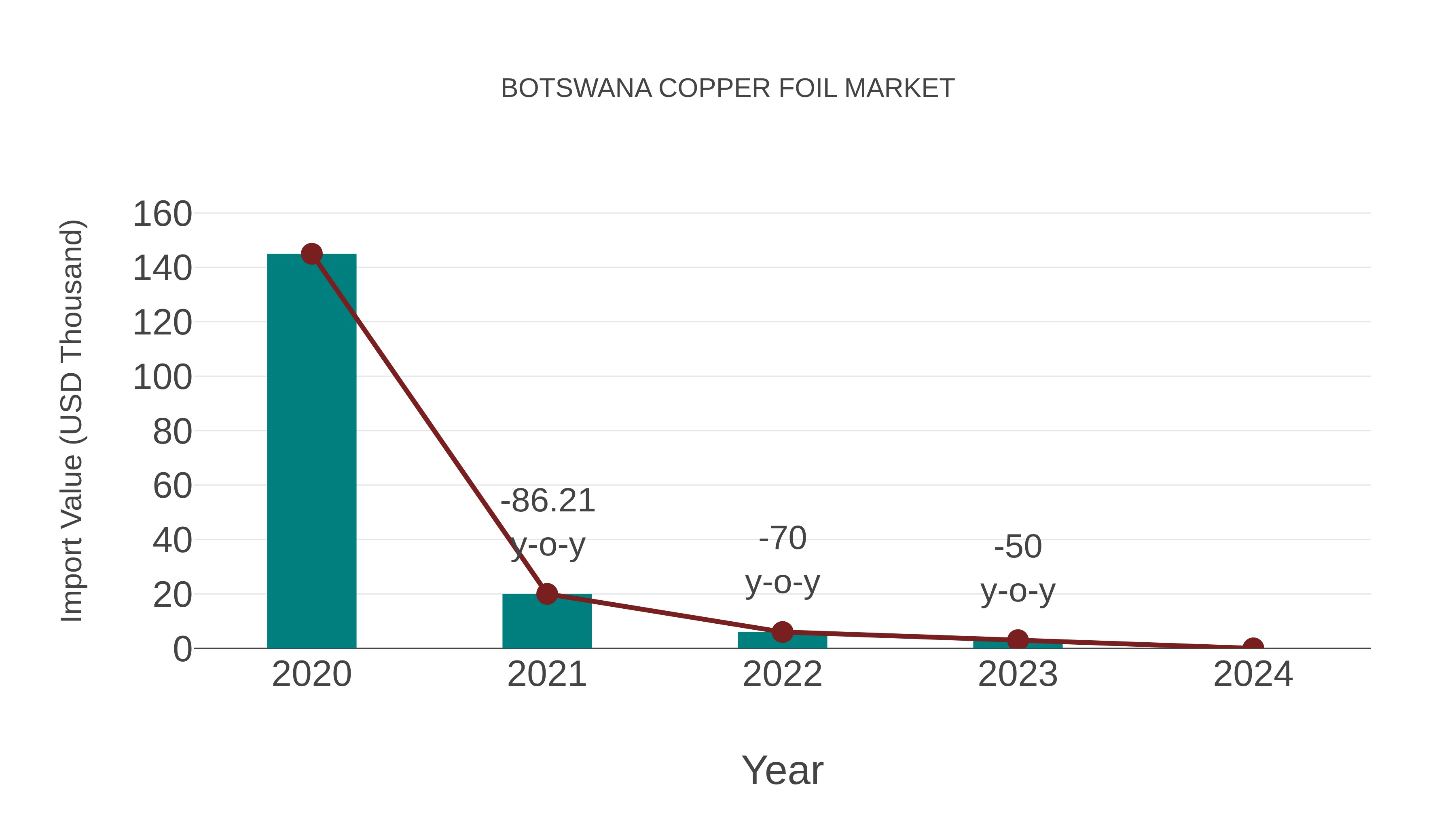  Botswana Copper Foil Market: Import Trend Analysis