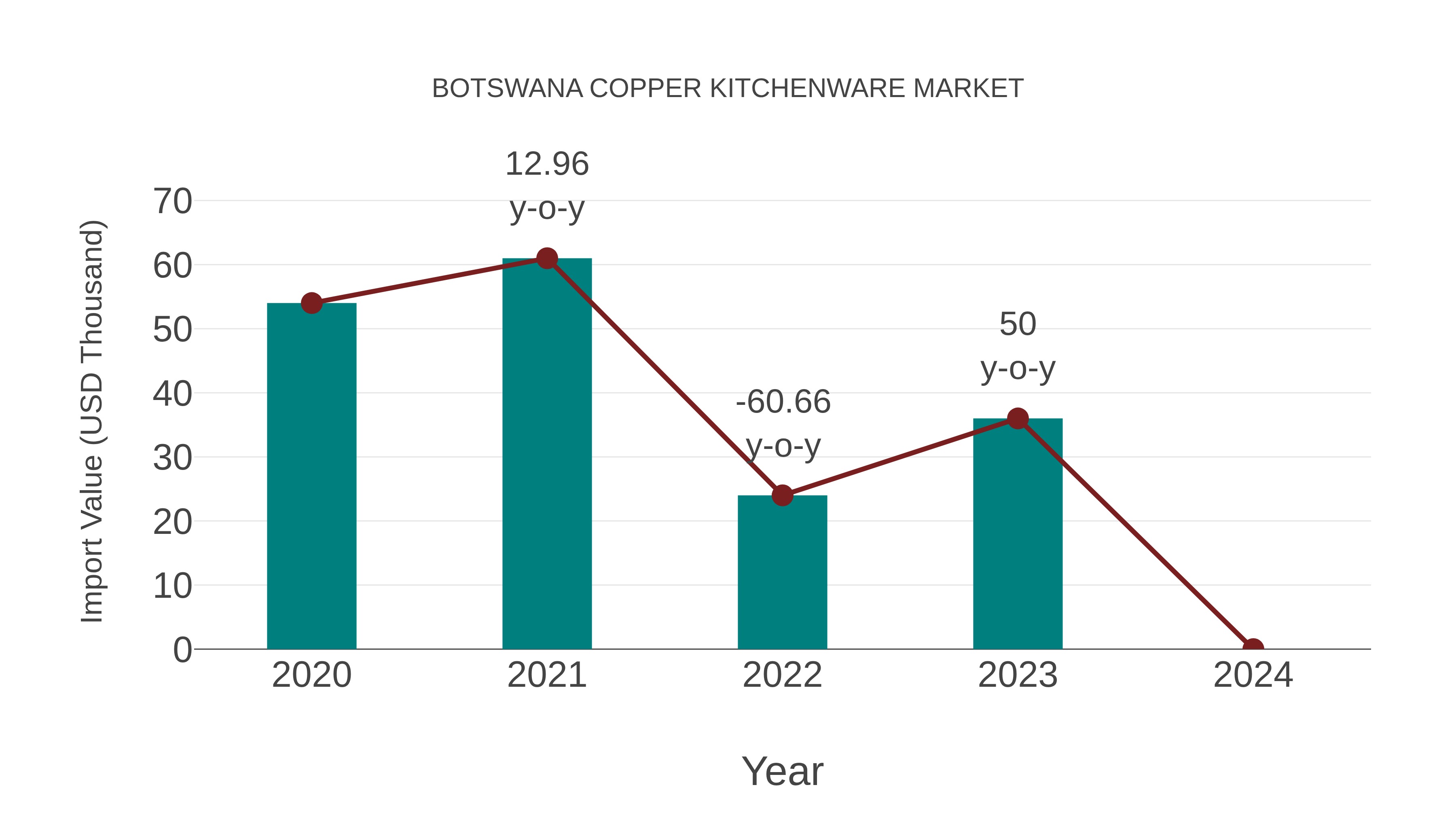  Botswana Copper Kitchenware Market: Import Trend Analysis