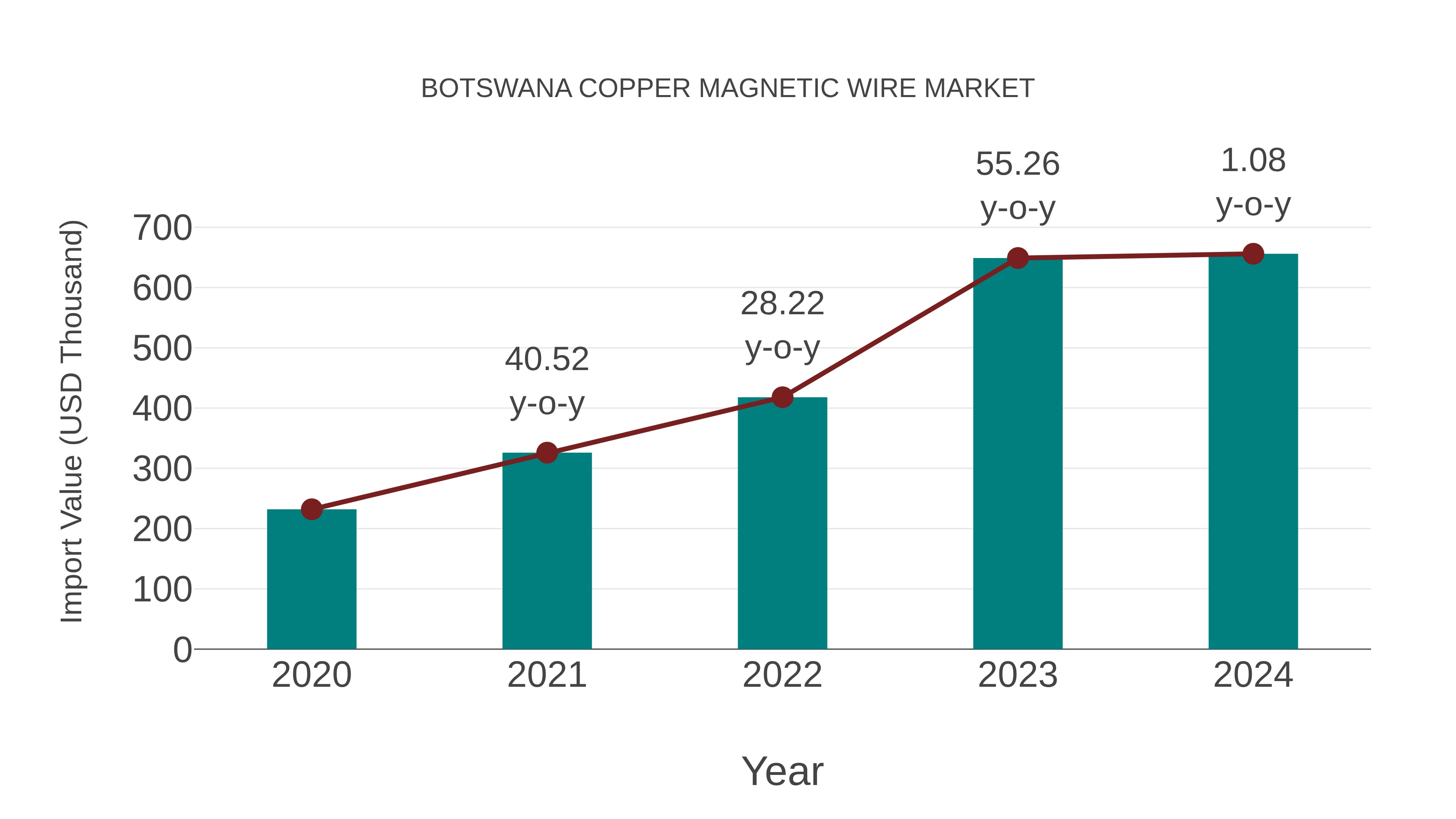  Botswana Copper Magnetic Wire Market: Import Trend Analysis