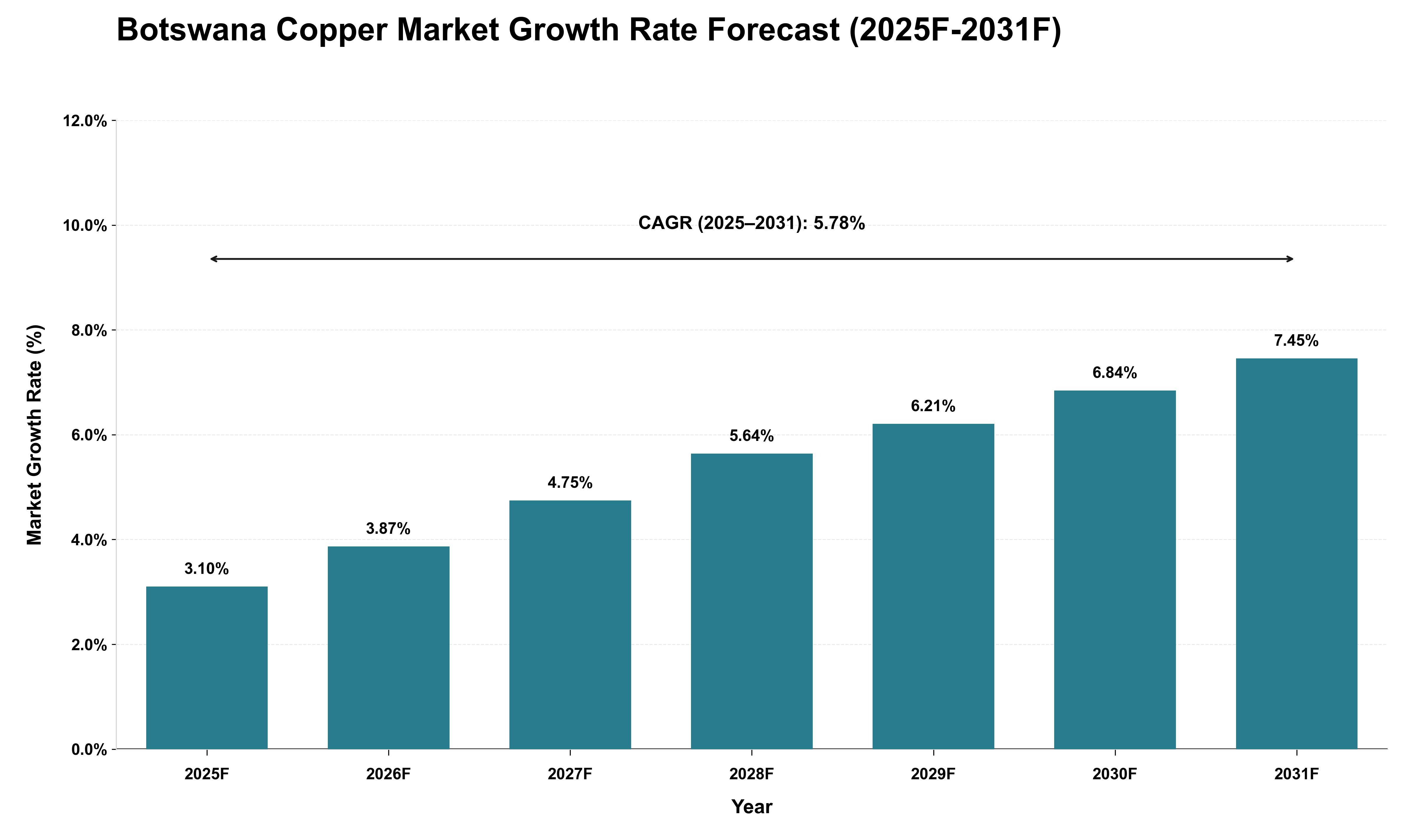 Botswana Copper Market Growth Rate Analysis (2025 - 2031)