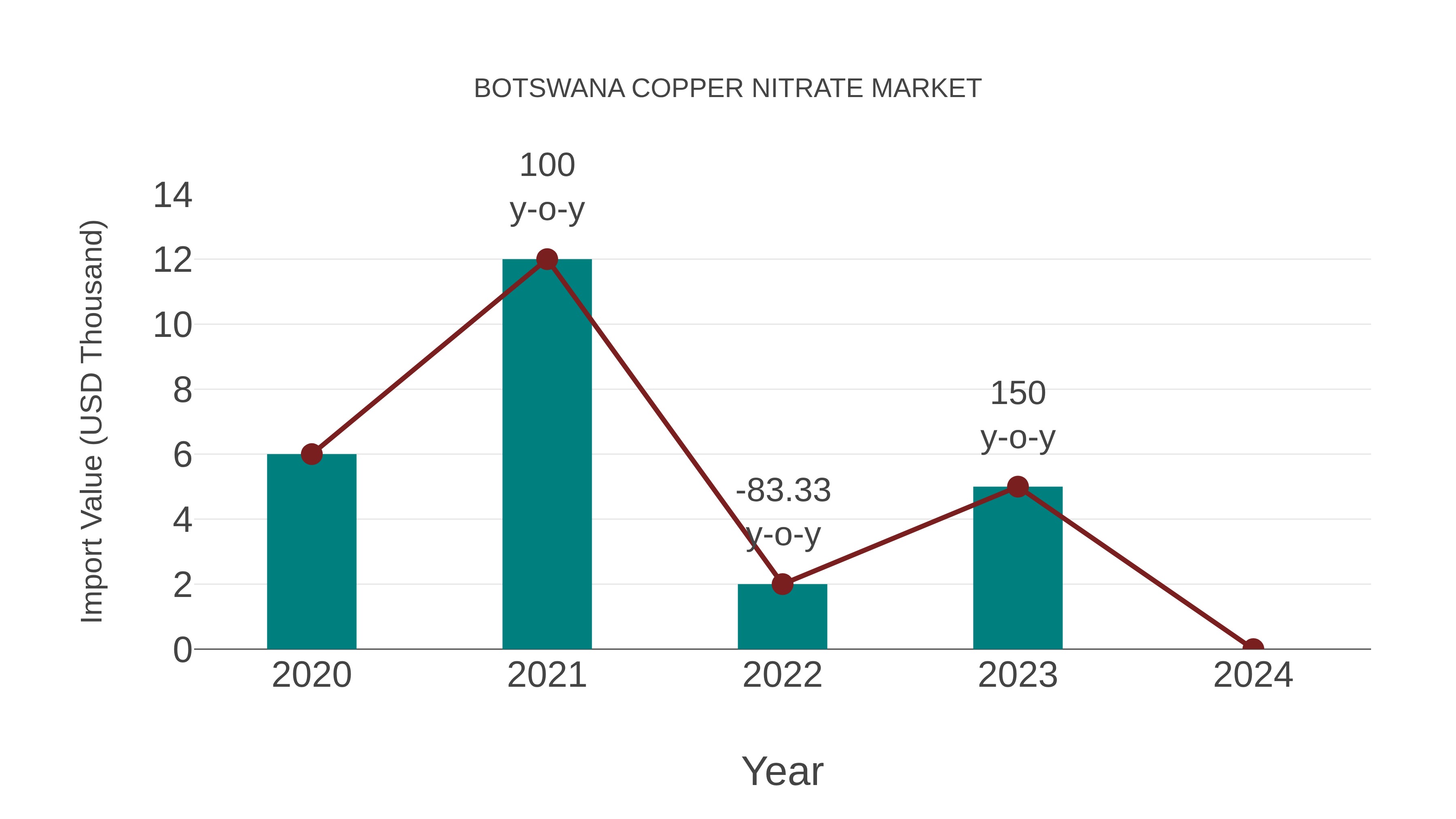  Botswana Copper Nitrate Market: Import Trend Analysis