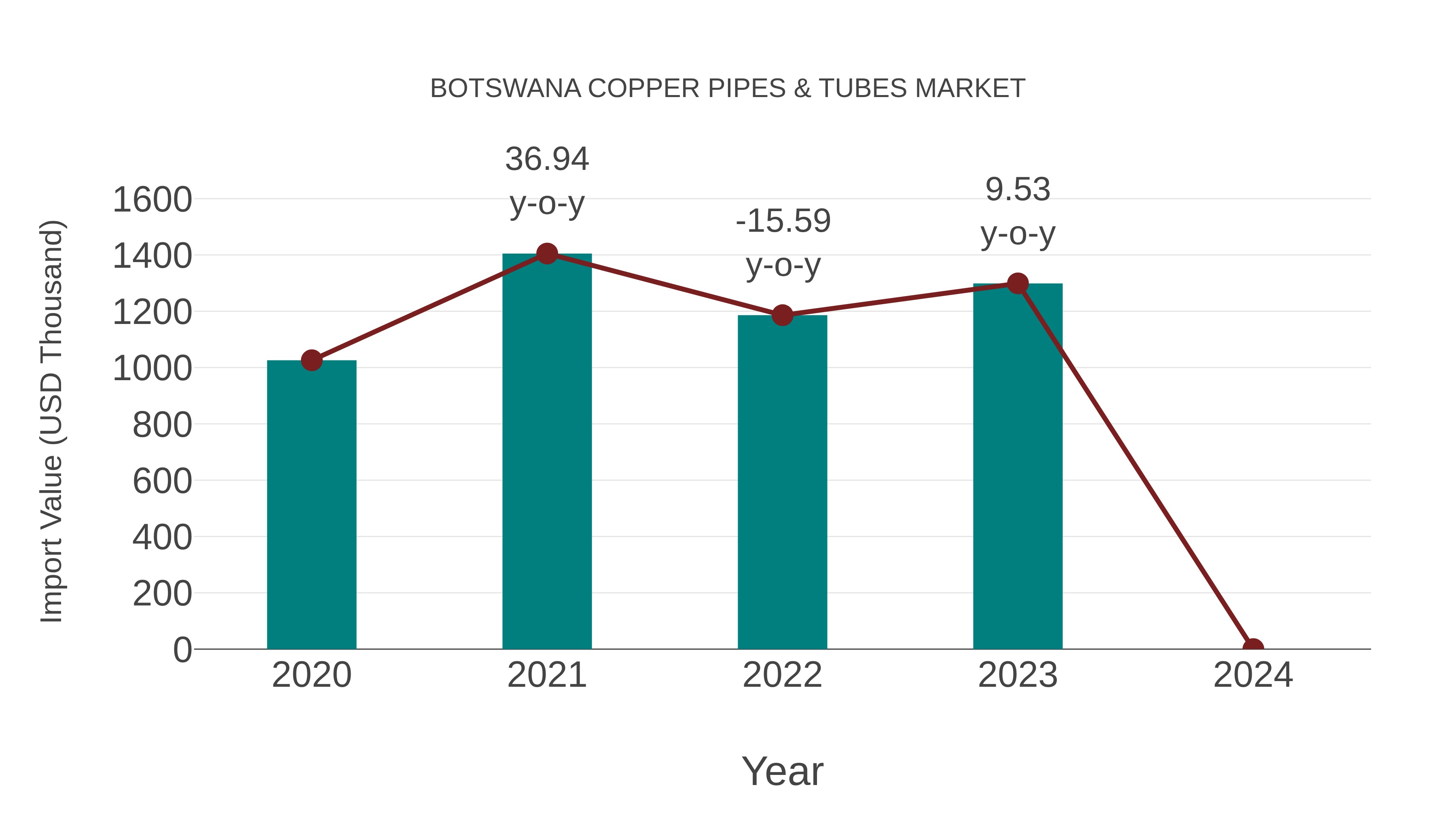  Botswana Copper Pipes & Tubes Market: Import Trend Analysis